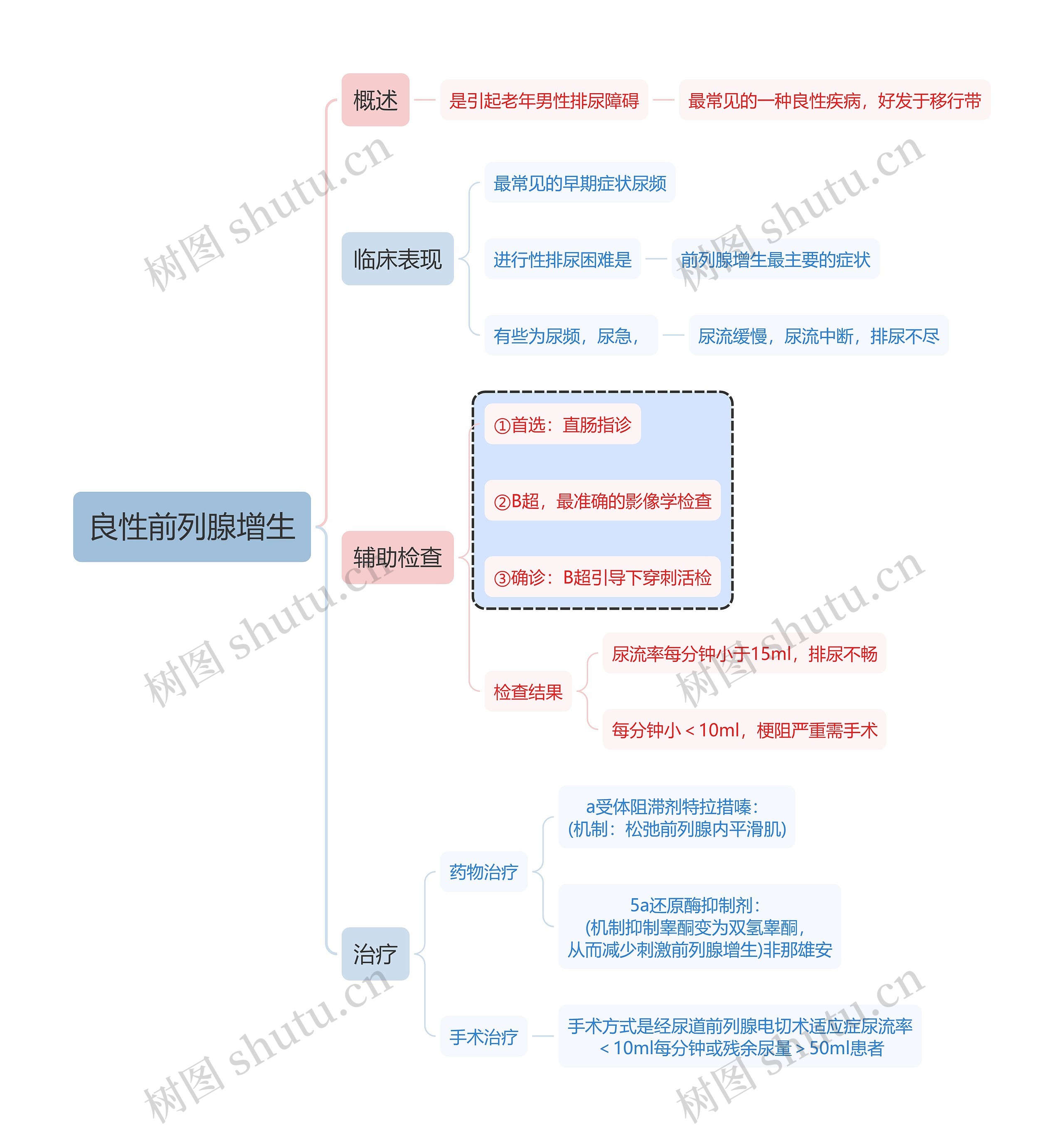 内科知识良性前列腺增生思维导图