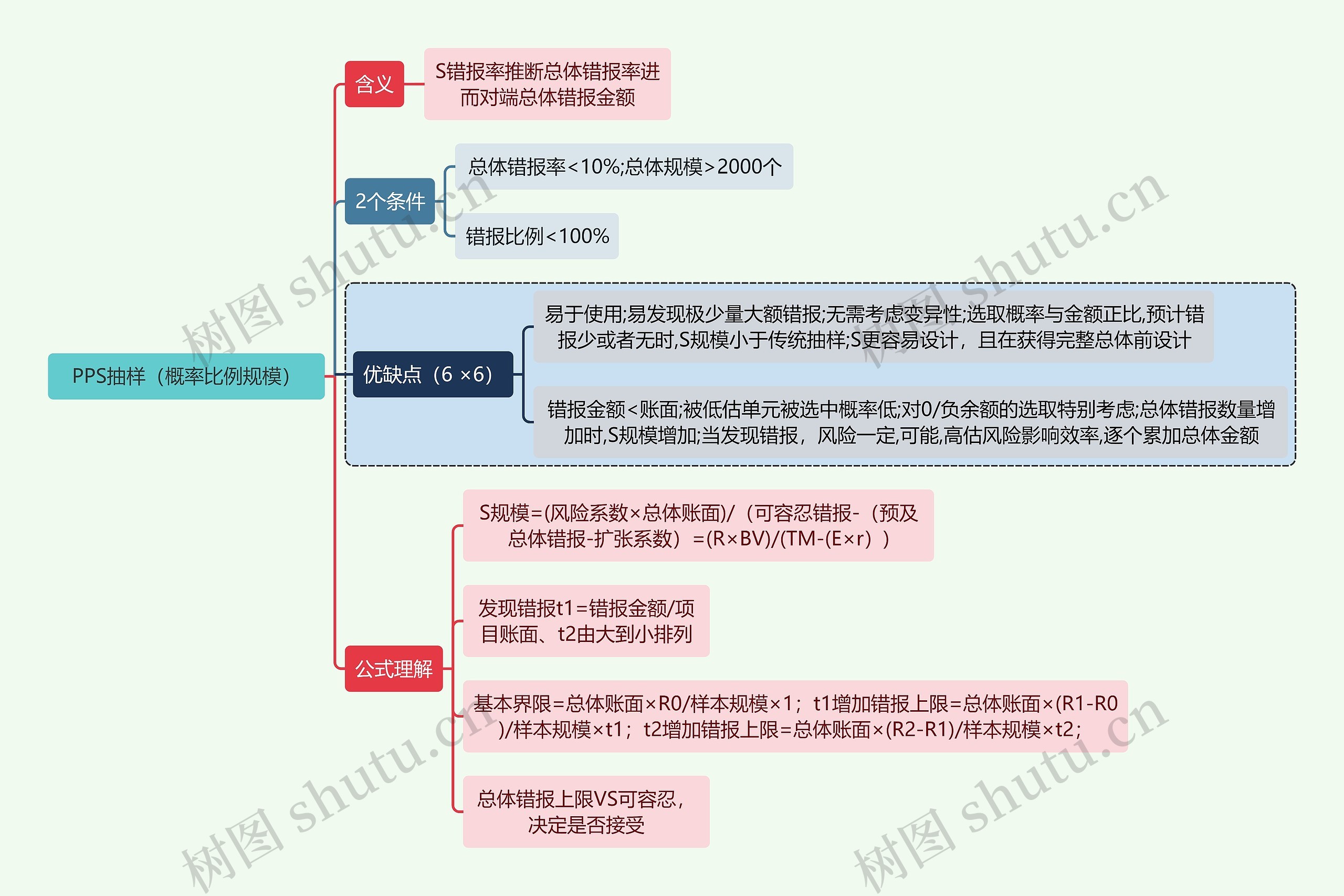 财务知识审计PPS抽样（概率比例规模）思维导图