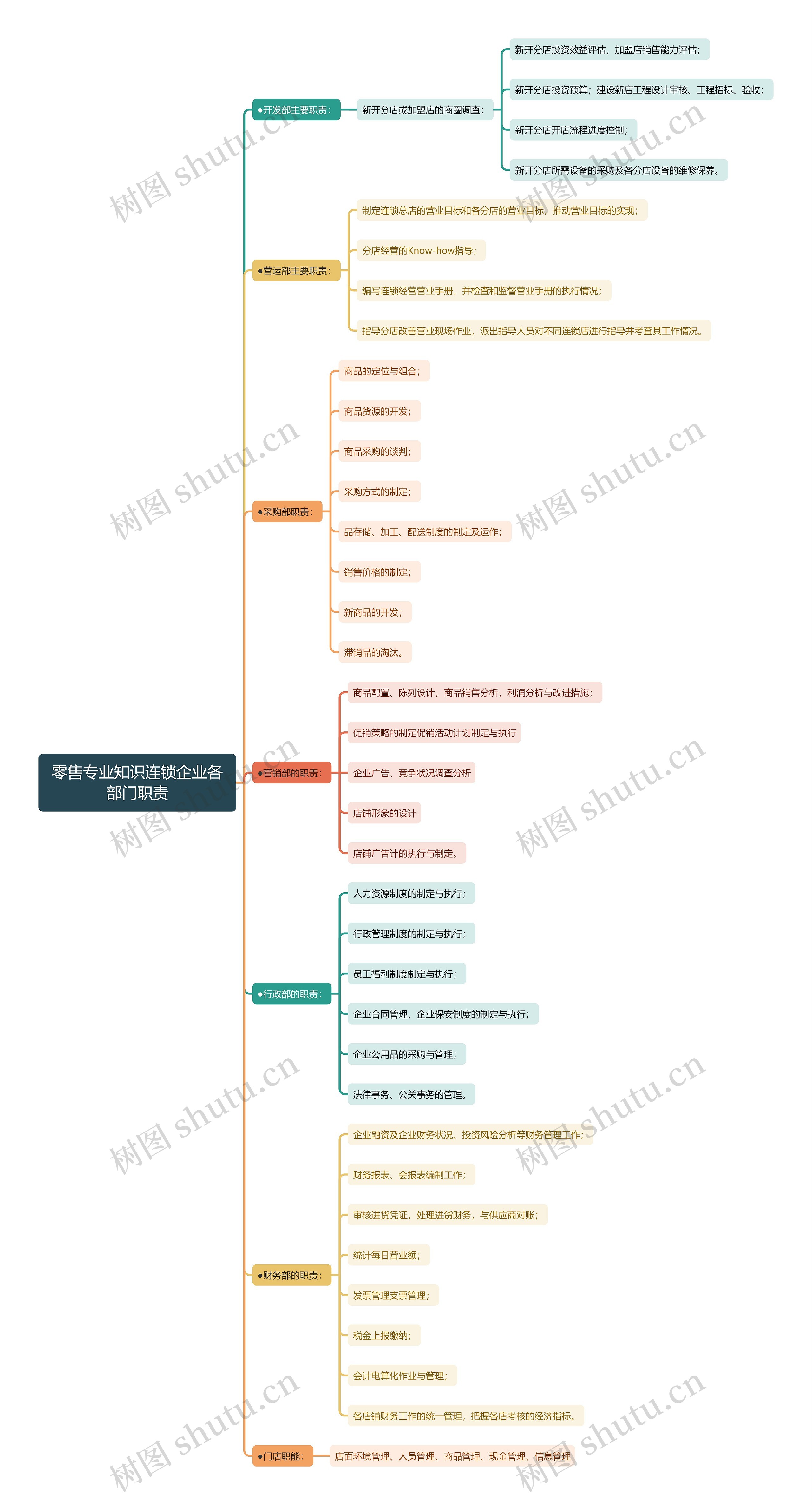 零售专业知识连锁企业各部门职责思维导图