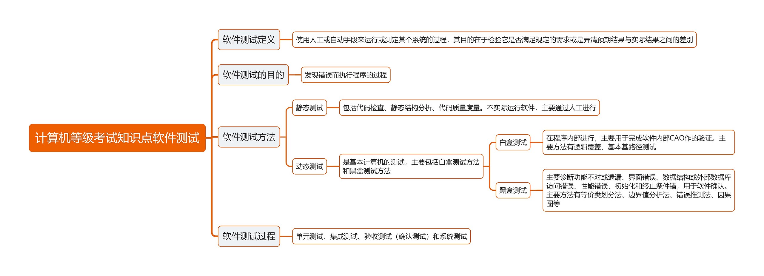 计算机等级考试知识点软件测试思维导图