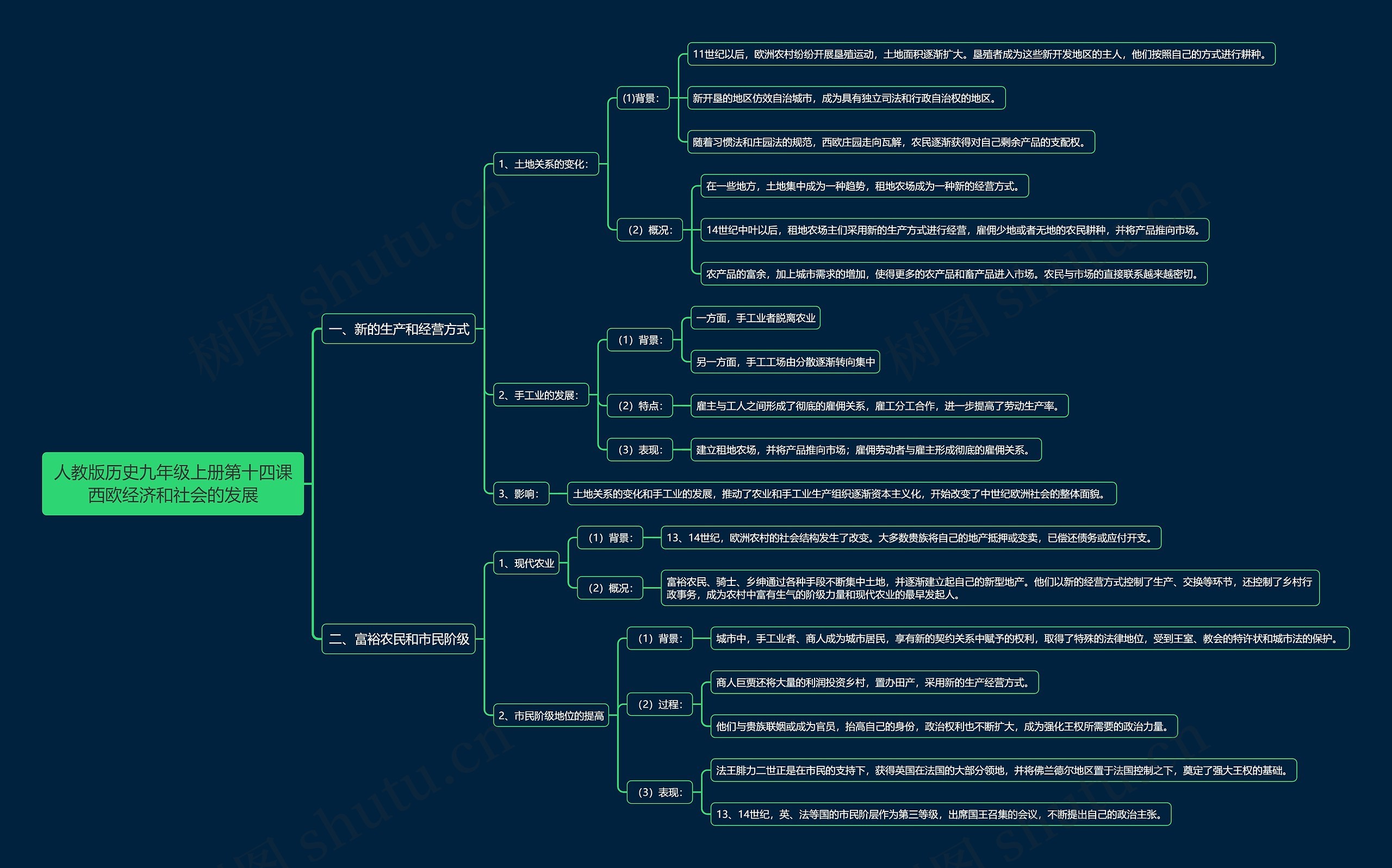 人教版历史九年级上册第十四课西欧经济和社会的发展思维导图
