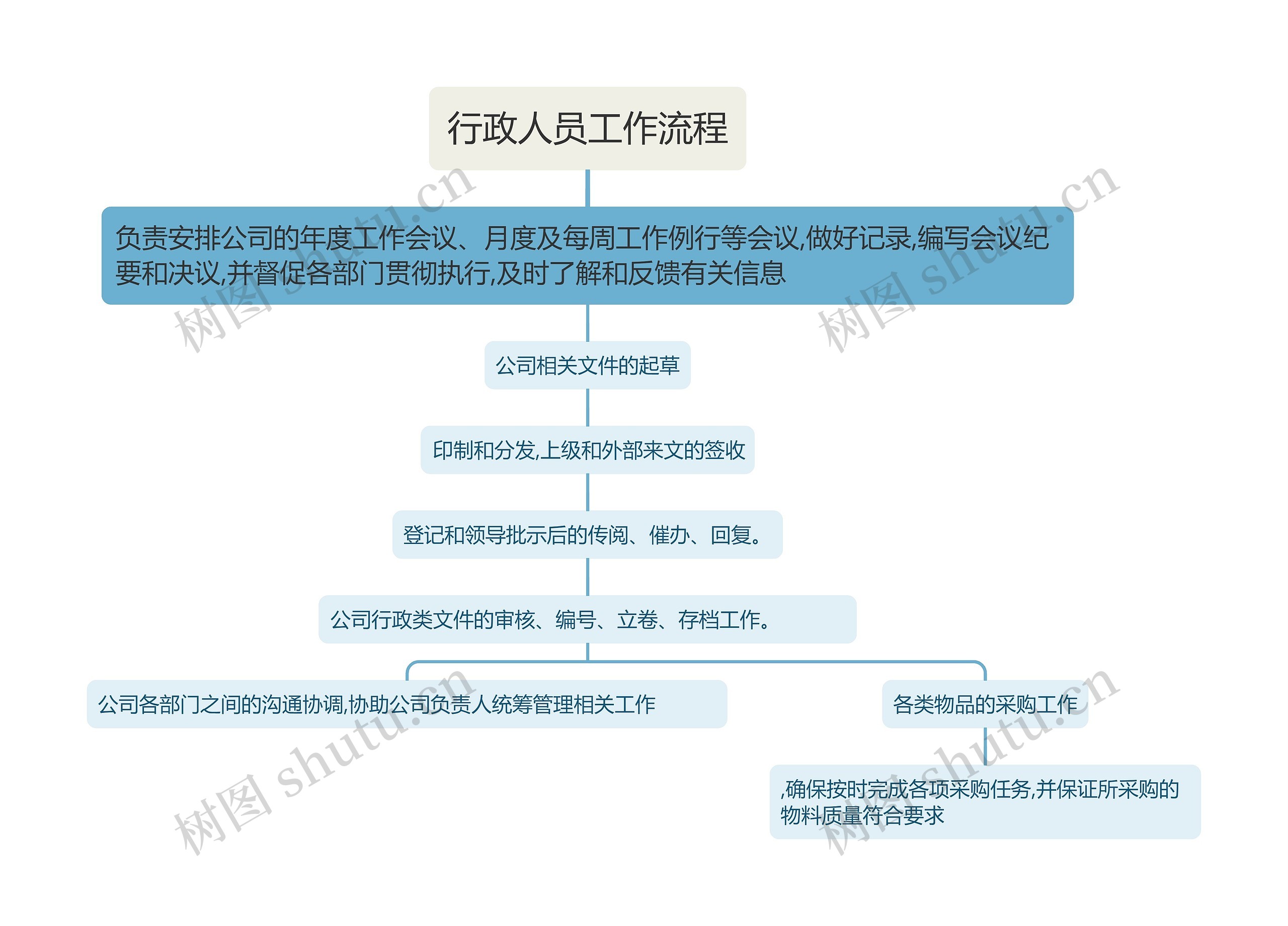 行政人员工作流程