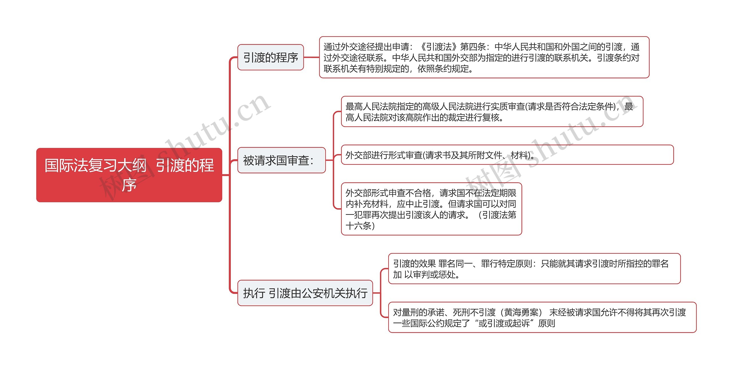 国际法复习大纲  引渡的程序思维导图