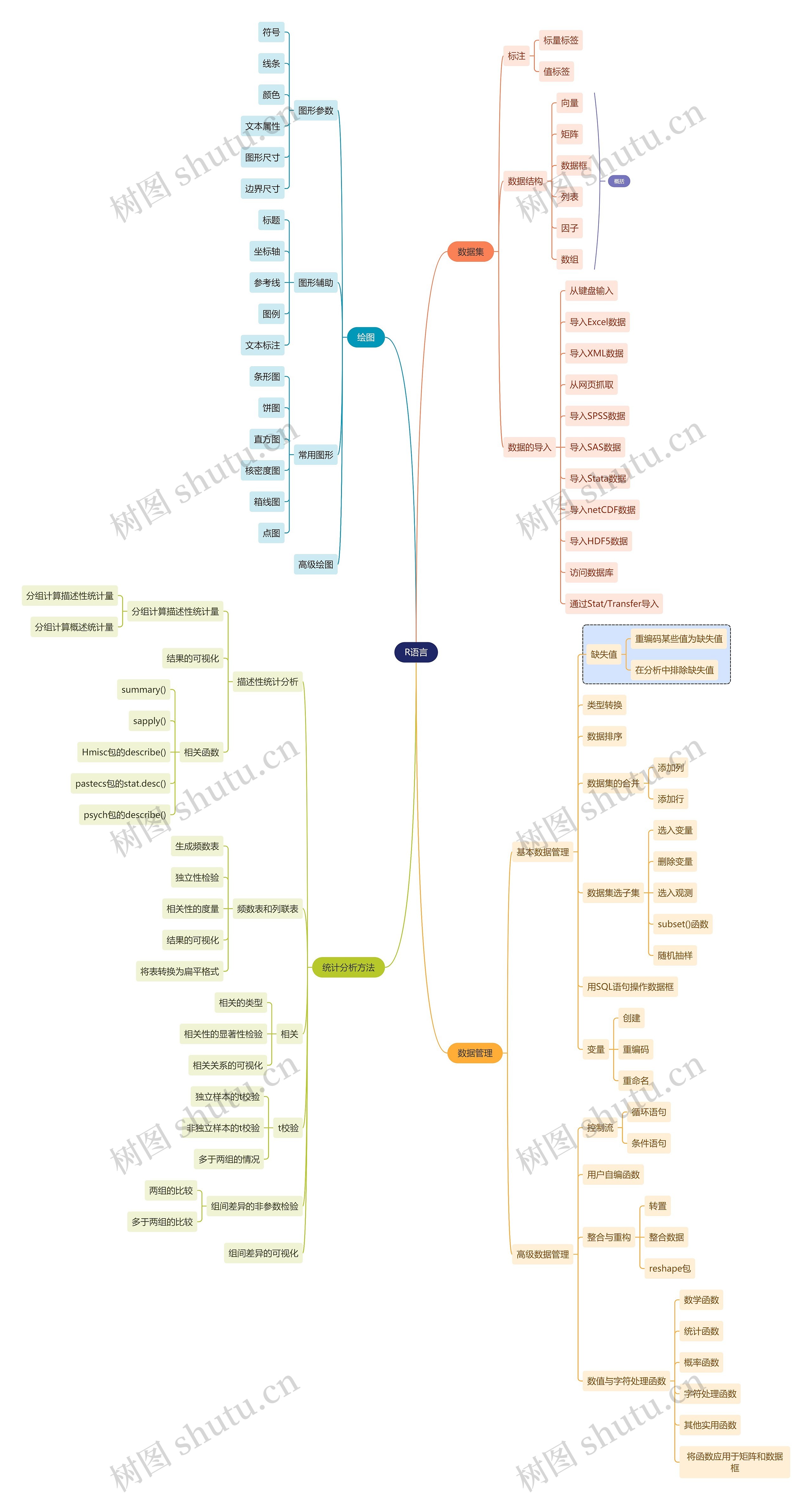互联网R语言思维导图