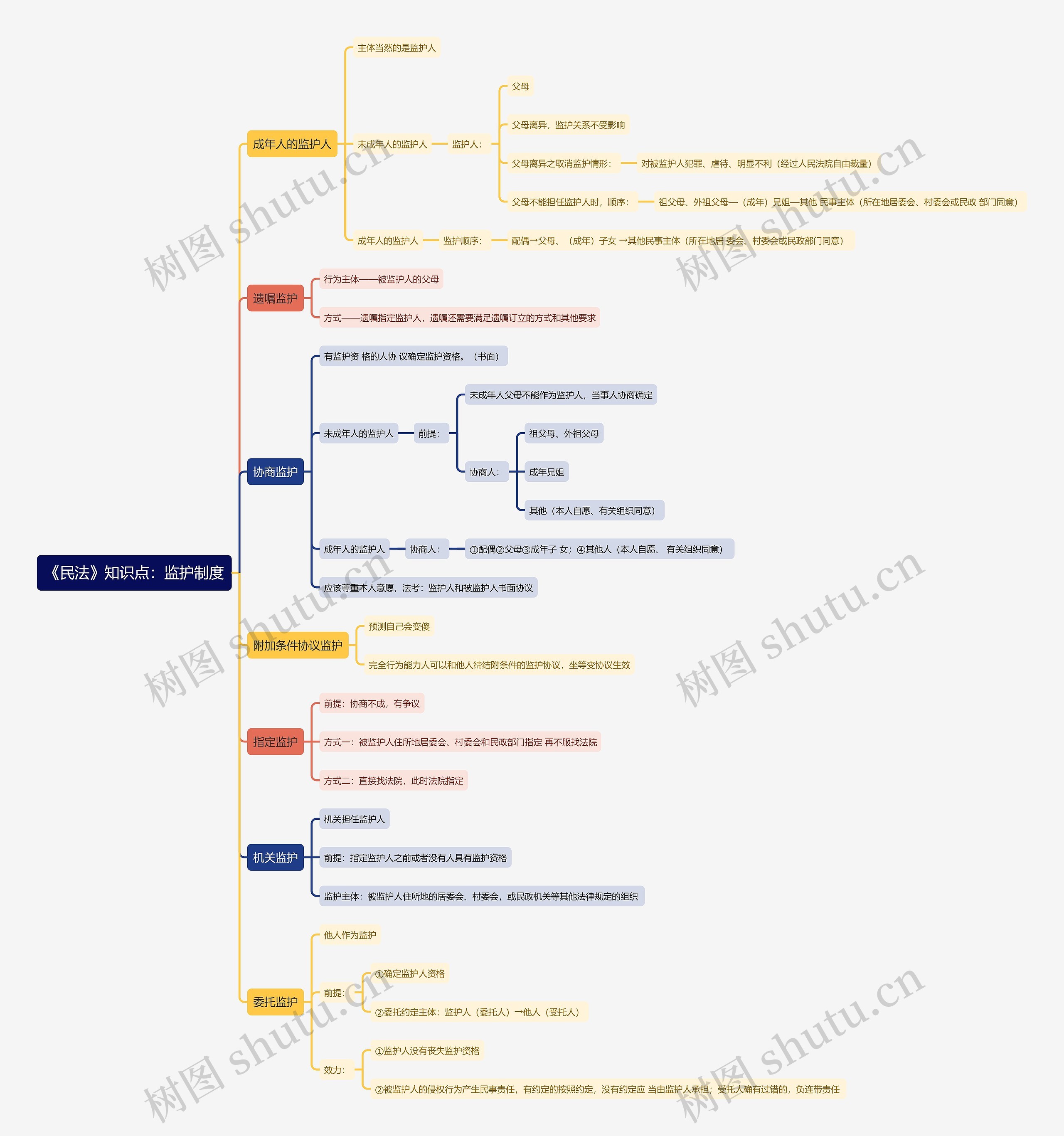《民法》知识点：监护制度思维导图