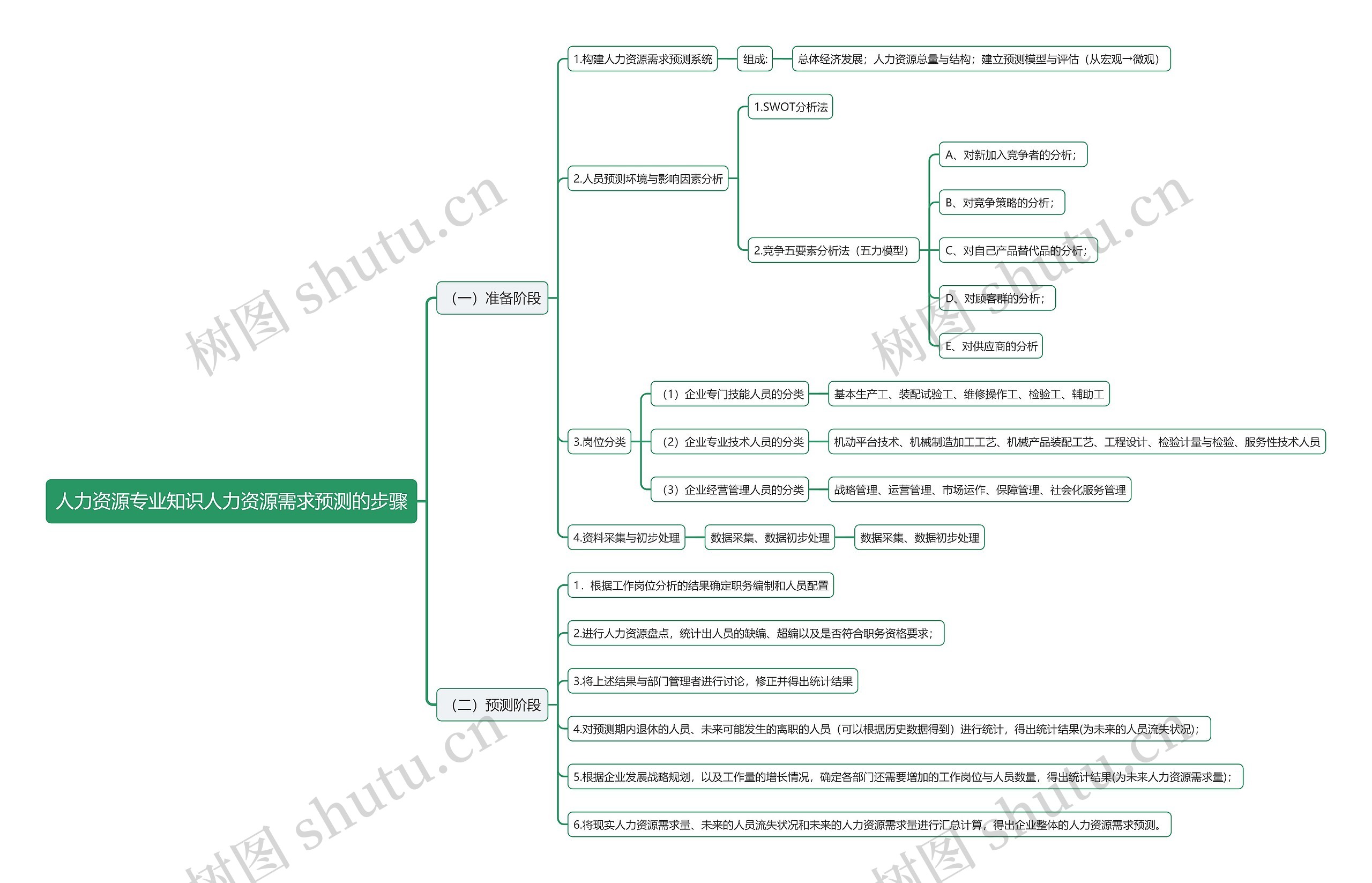 人力资源专业知识人力资源需求预测的步骤思维导图
