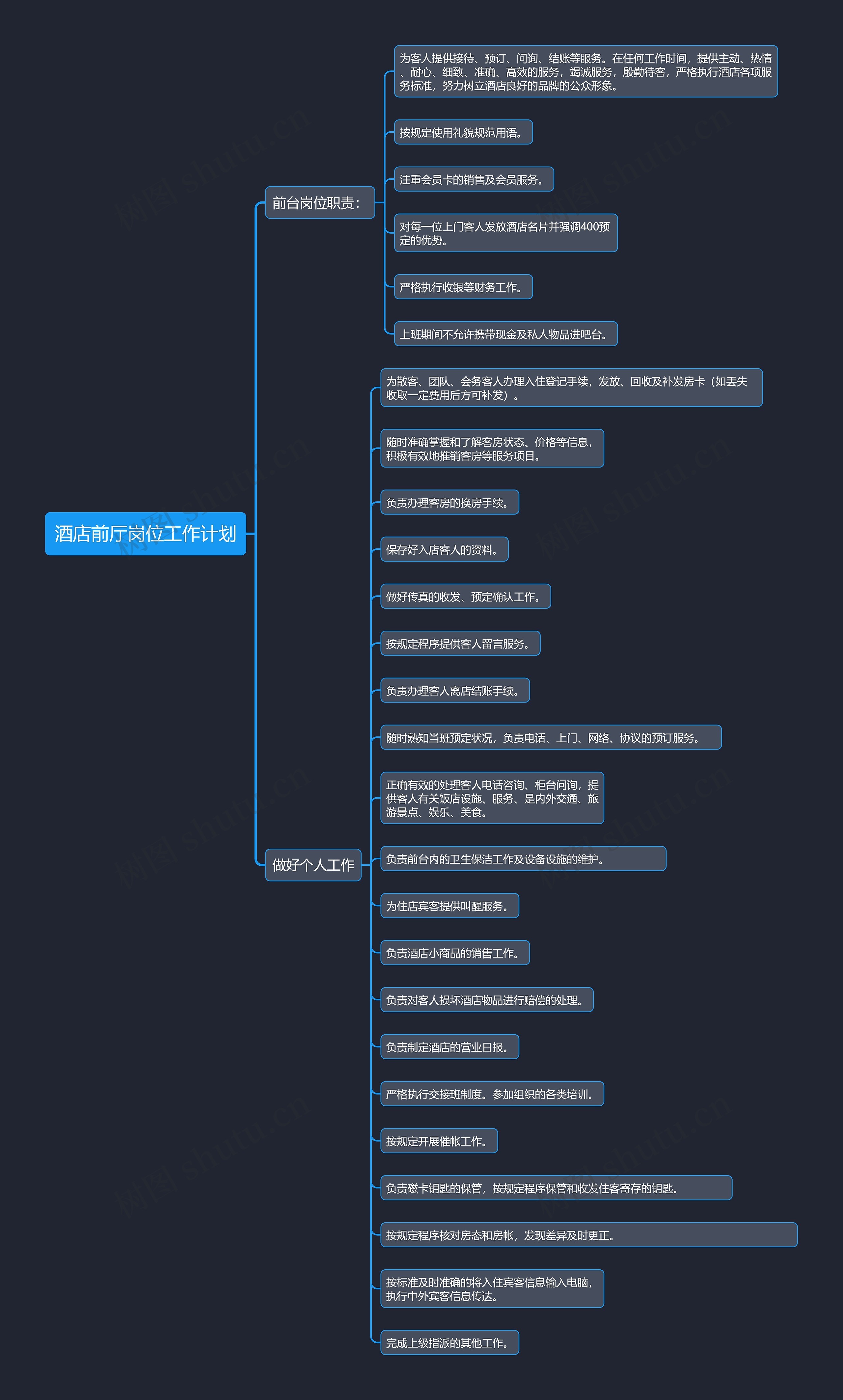 酒店前厅岗位工作计划思维导图