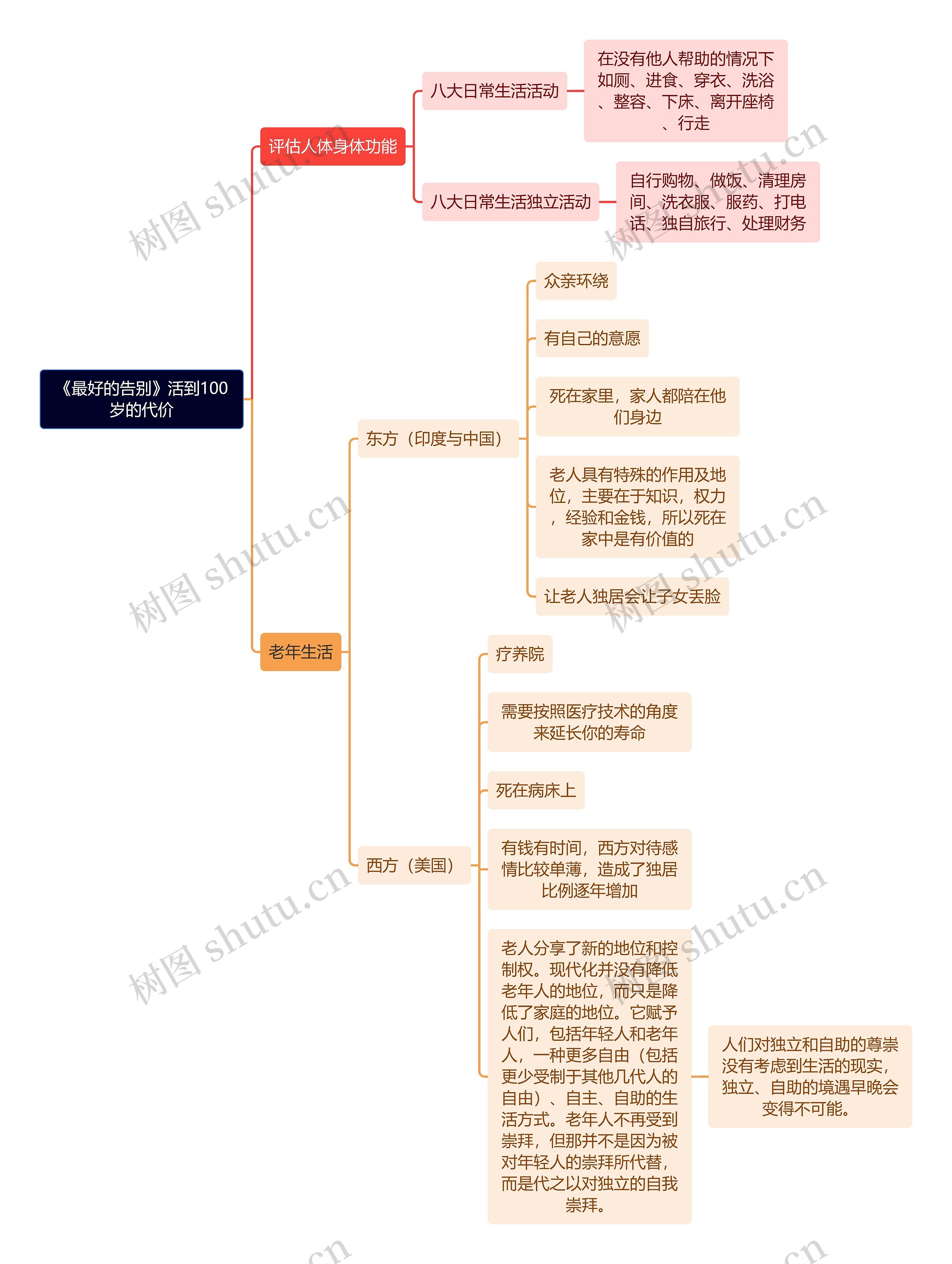 《最好的告别》活到100岁的代价思维导图高清图 《最好的告别》活到100岁的代价思维导图