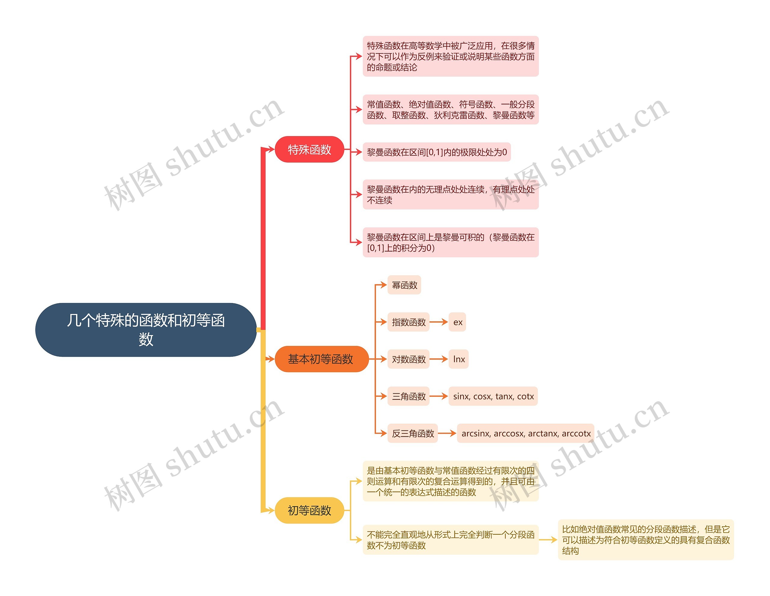 几个特殊的函数和初等函数思维导图