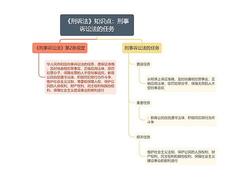 《刑诉法》知识点：刑事诉讼法的任务