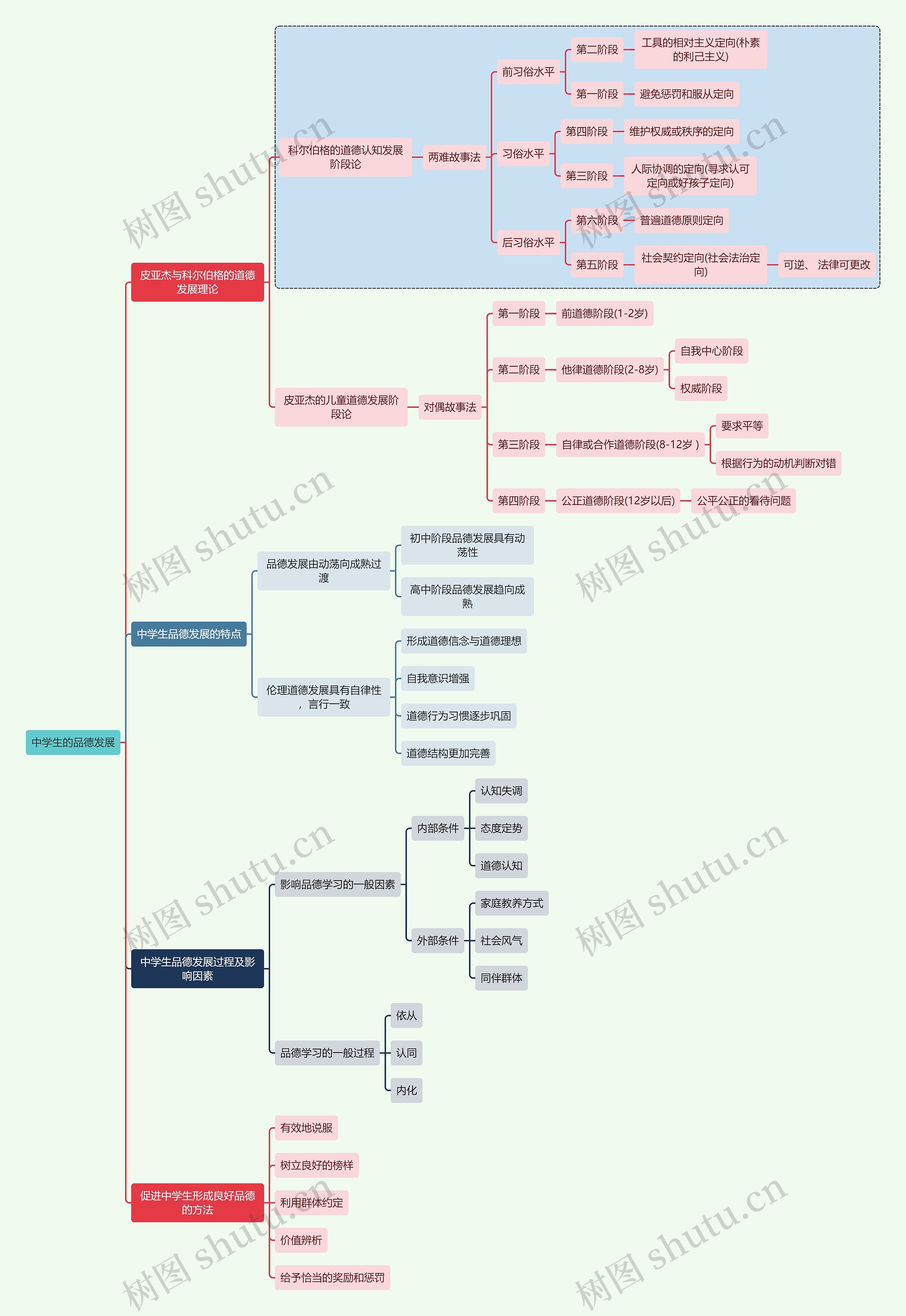 初中教育中学生的品德发展思维导图