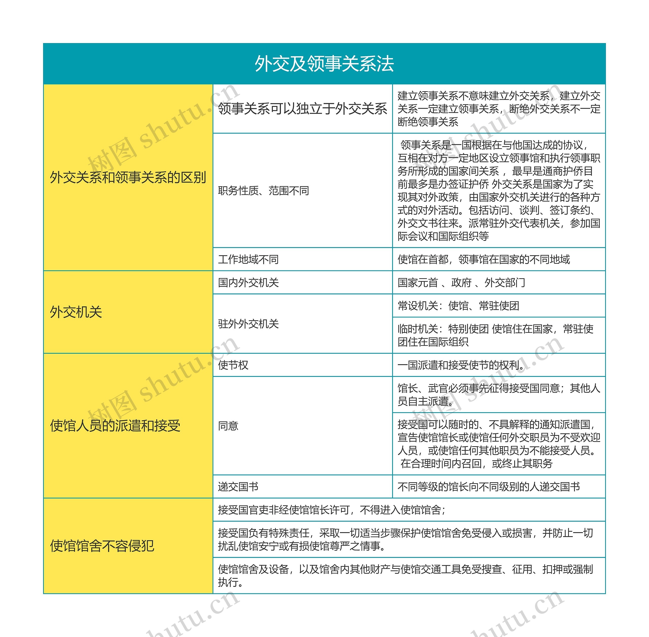 国际法第八章外交及领事关系法思维导图