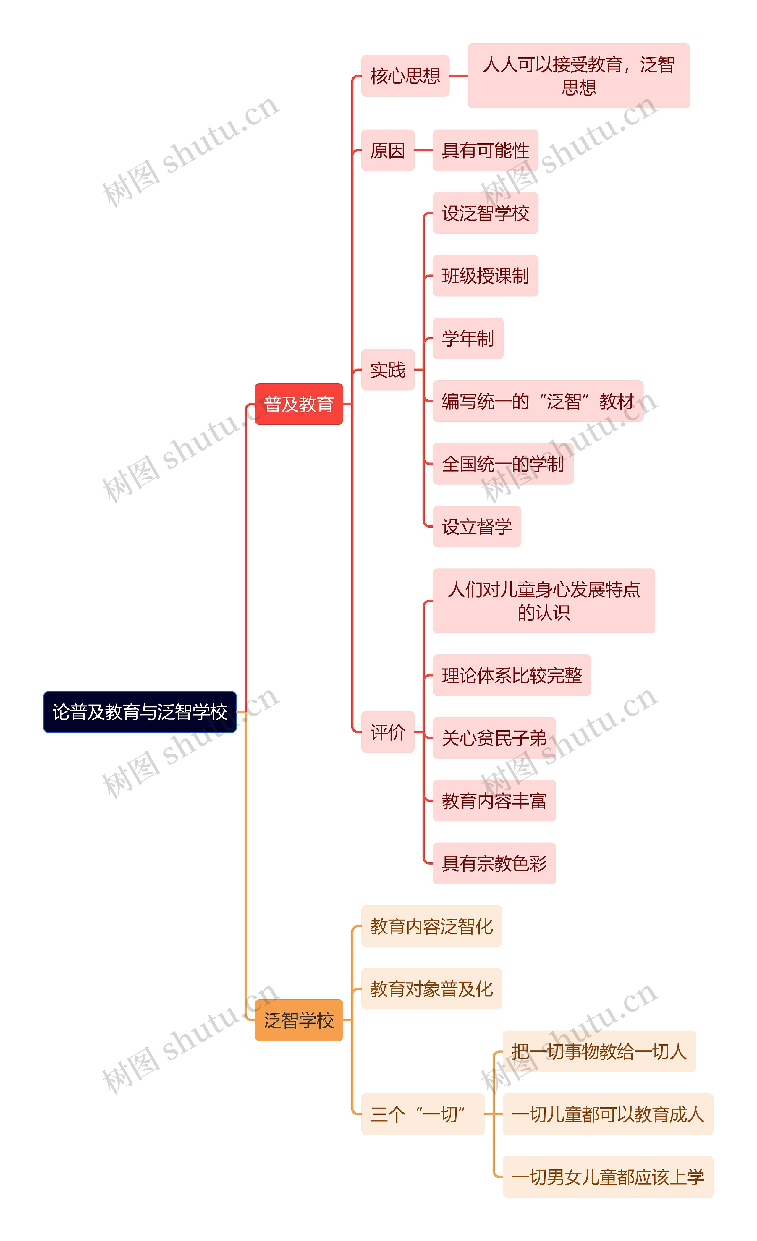 教资知识论普及教育与泛智学校思维导图