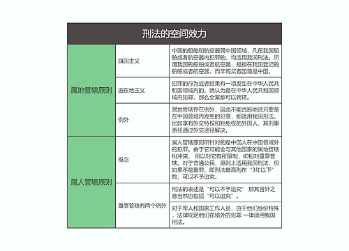 刑法  刑法的空间效力思维导图