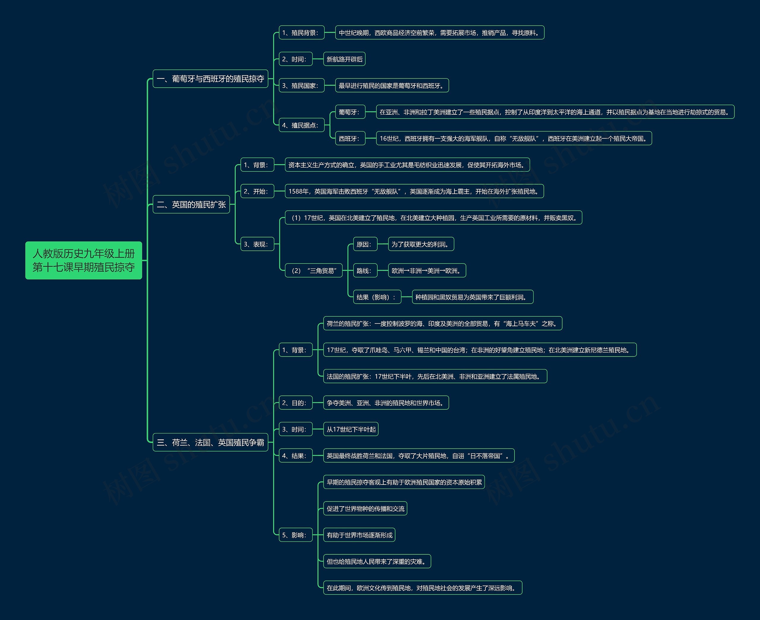 人教版历史九年级上册第十七课早期殖民掠夺思维导图