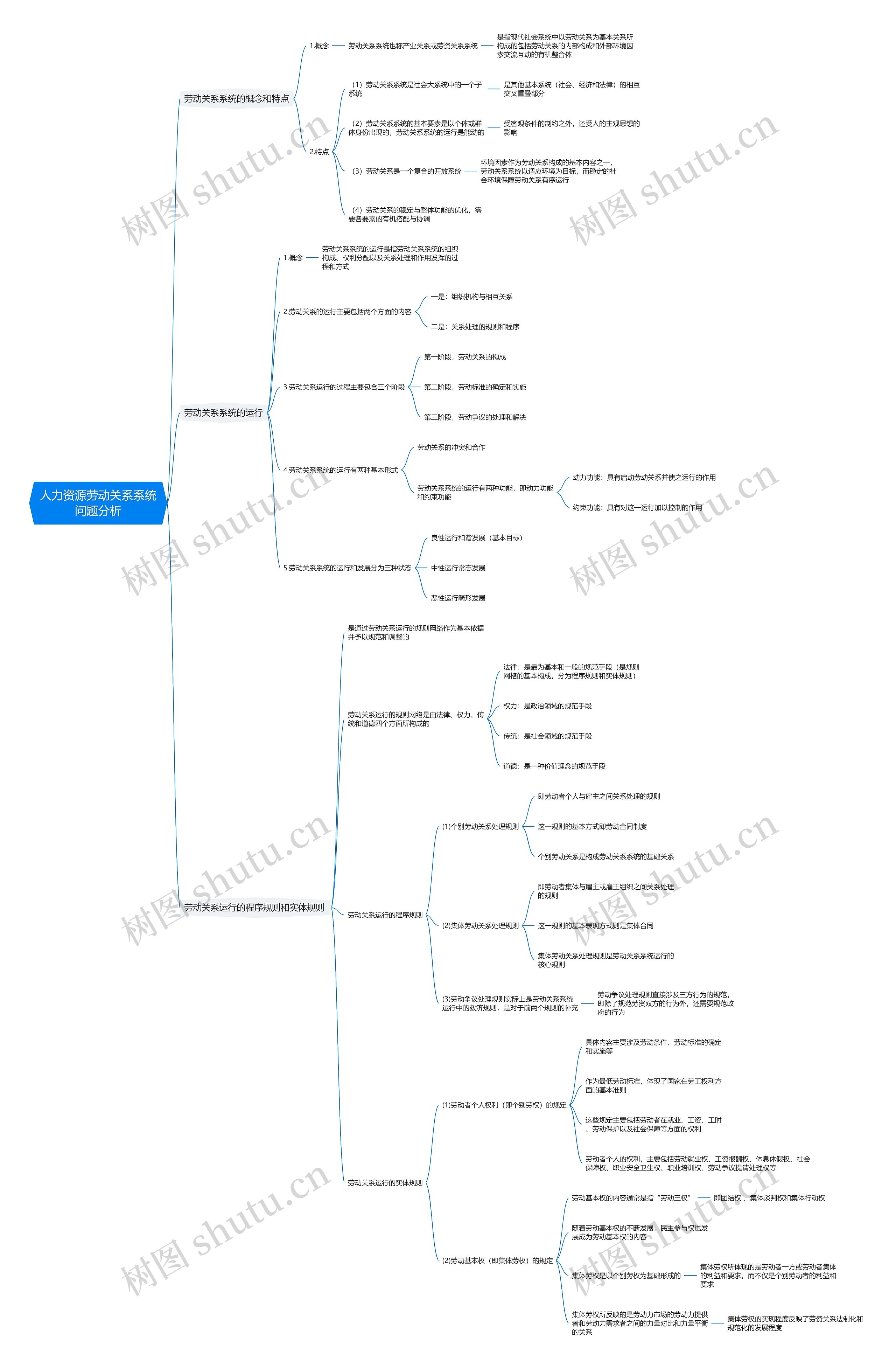 人力资源劳动关系系统问题分析思维导图