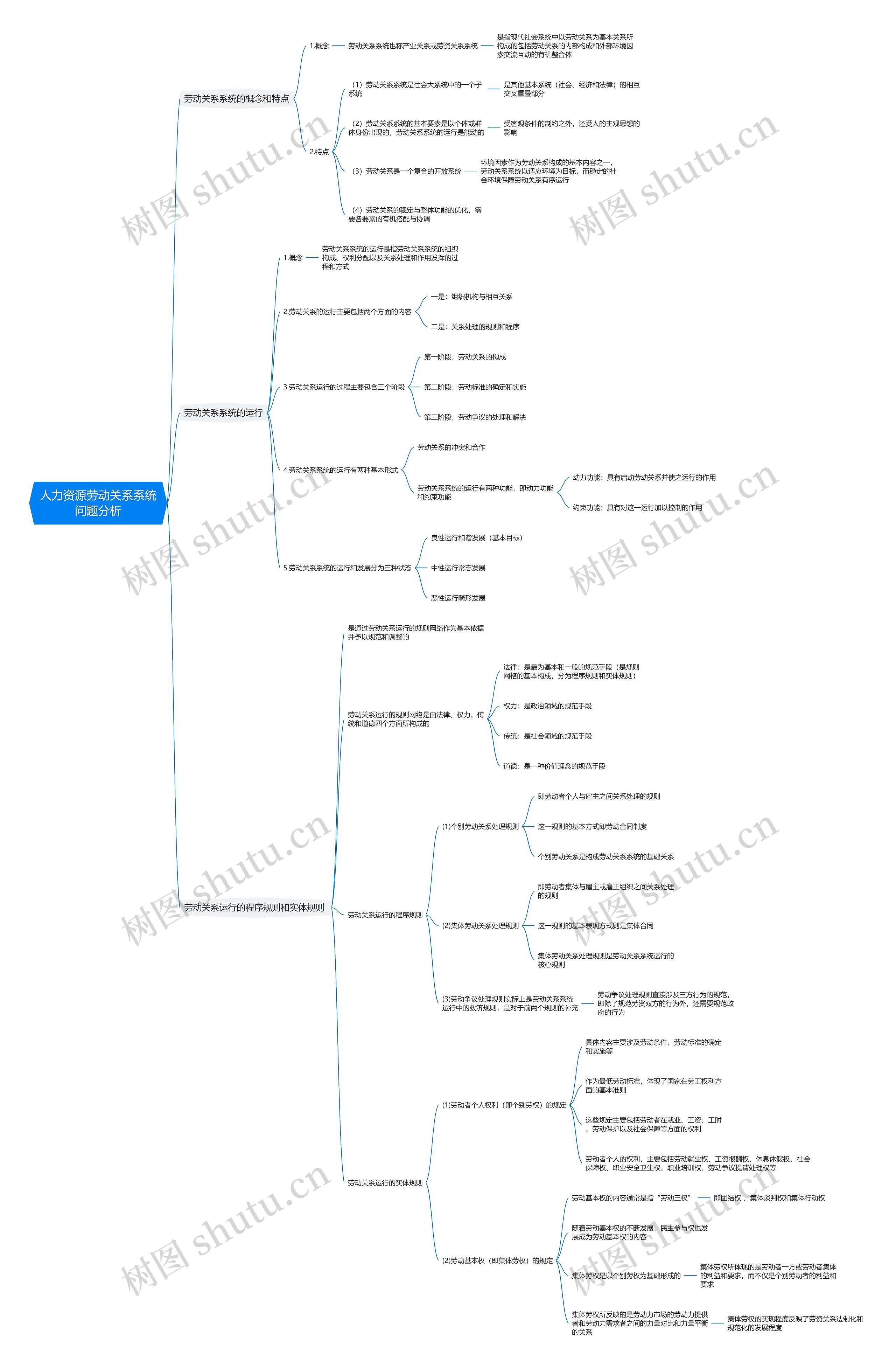 人力资源劳动关系系统问题分析思维导图高清图 人力资源劳动关系系统问题分析思维导图