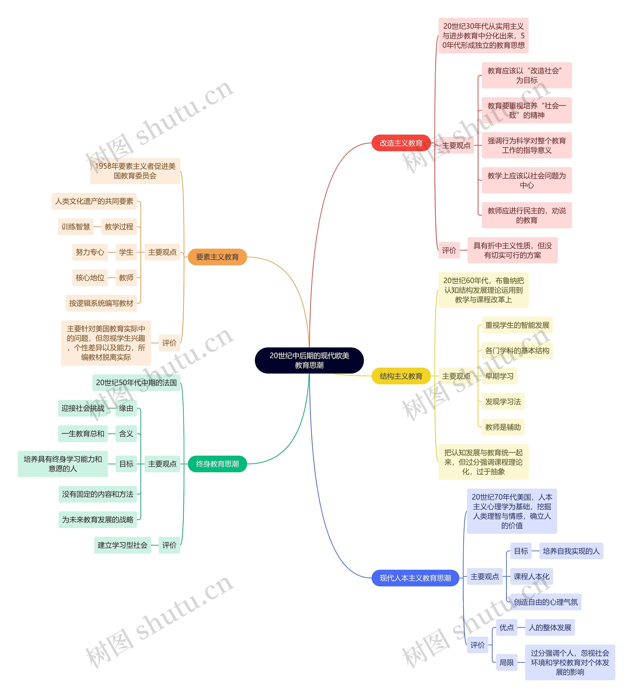 教资知识20世纪中后期的现代欧美教育思潮思维导图