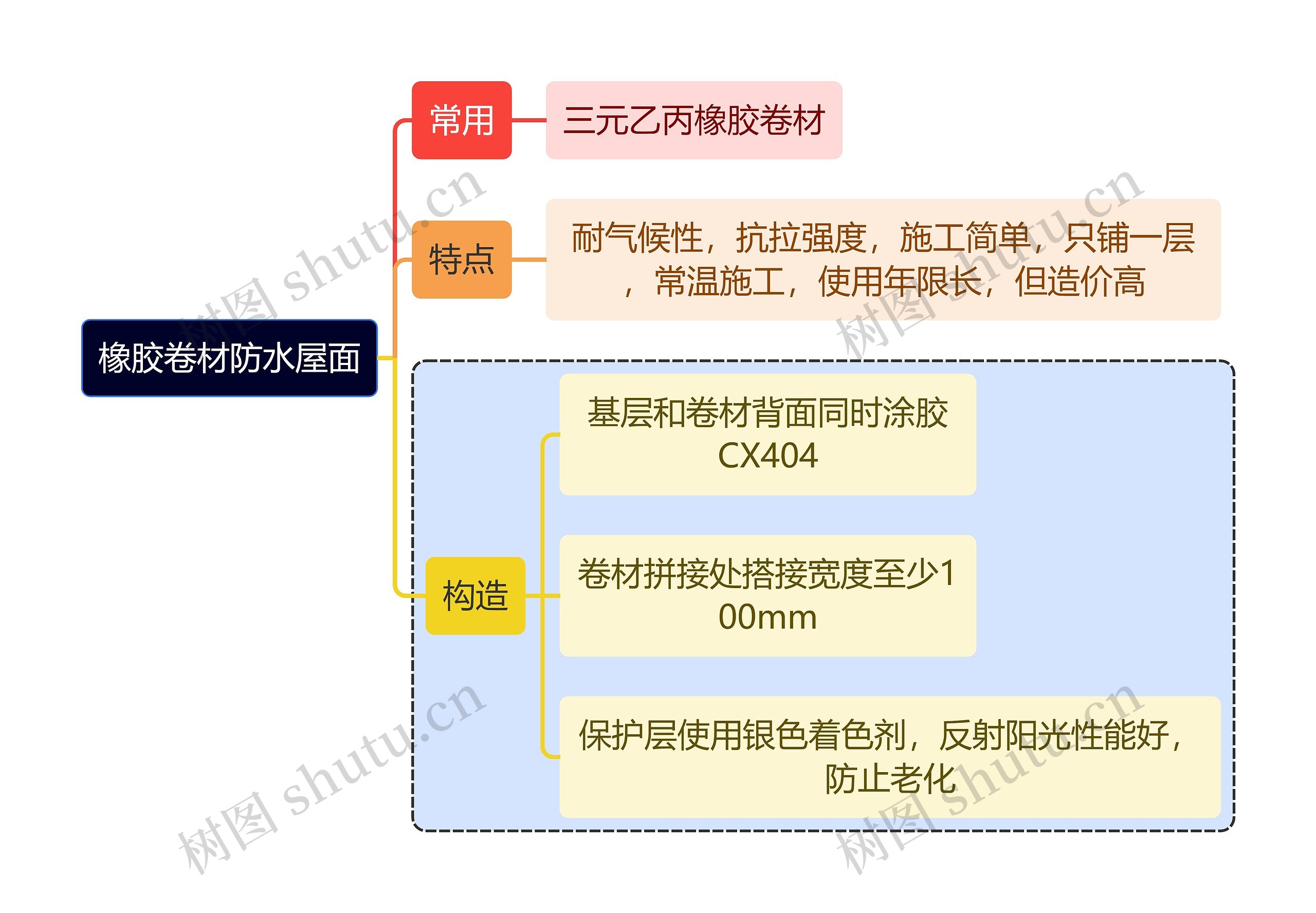 建筑学橡胶卷材防水屋面思维导图