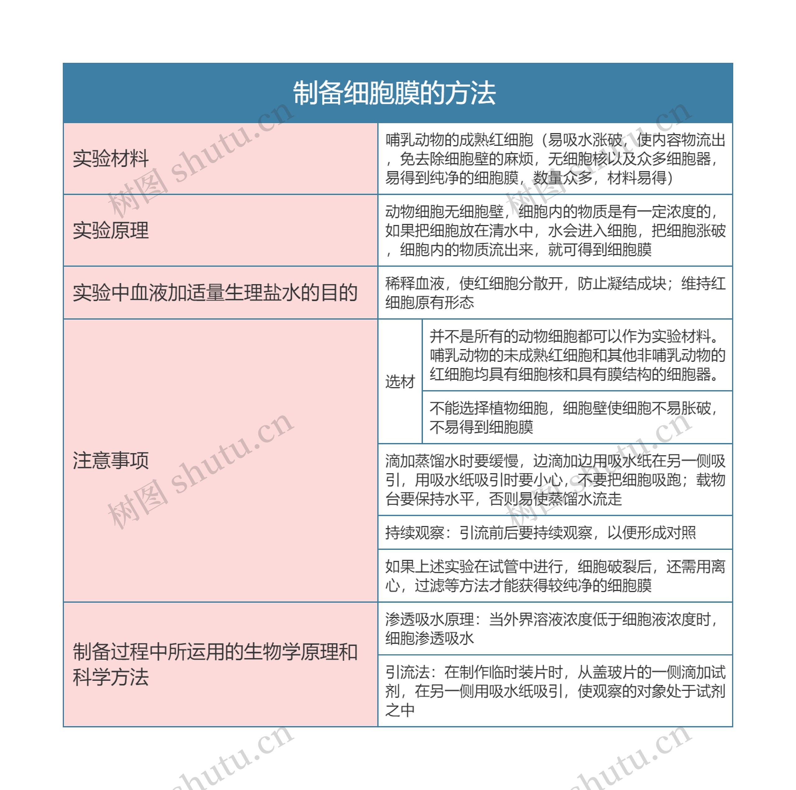 高中生物必修一制备细胞膜的方法思维导图