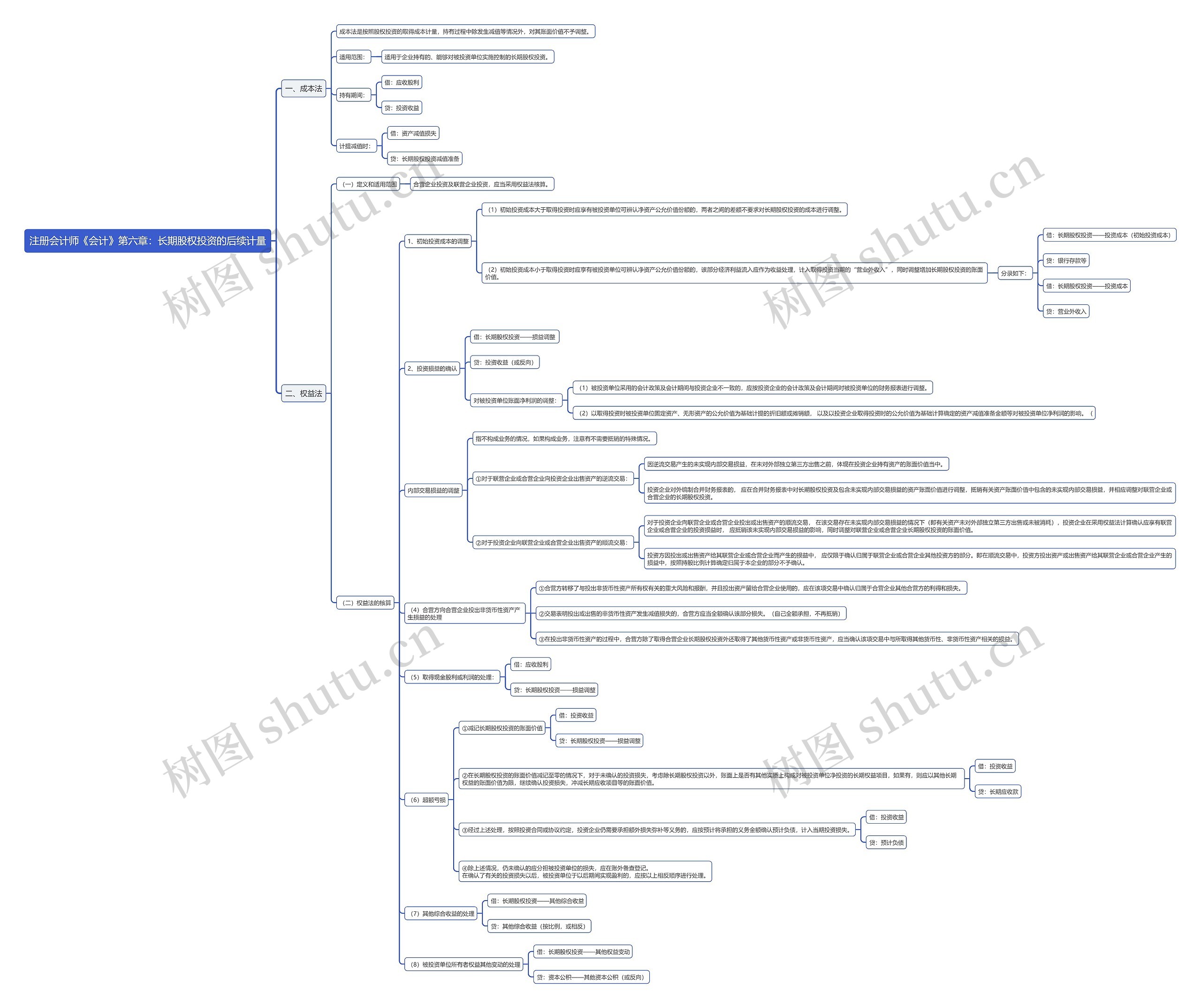 注册会计师《会计》第六章：长期股权投资的后续计量思维导图