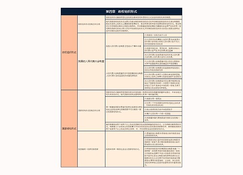 第四章   政权组织形式的思维导图