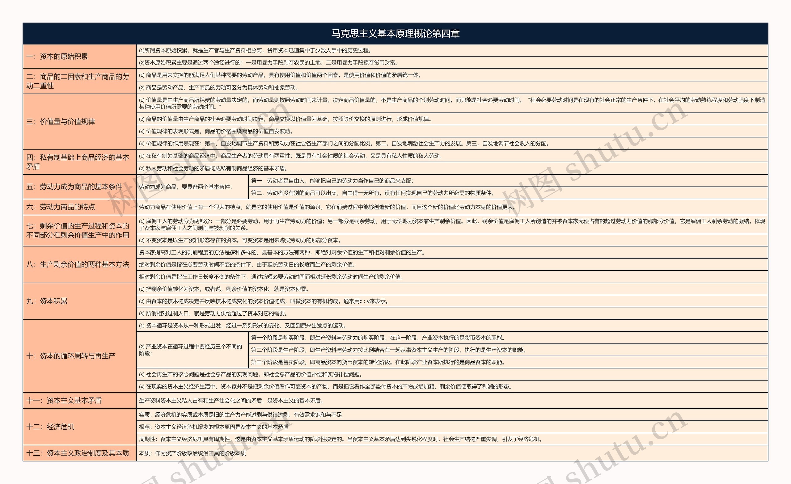 马克思主义基本原理概论第四章思维导图