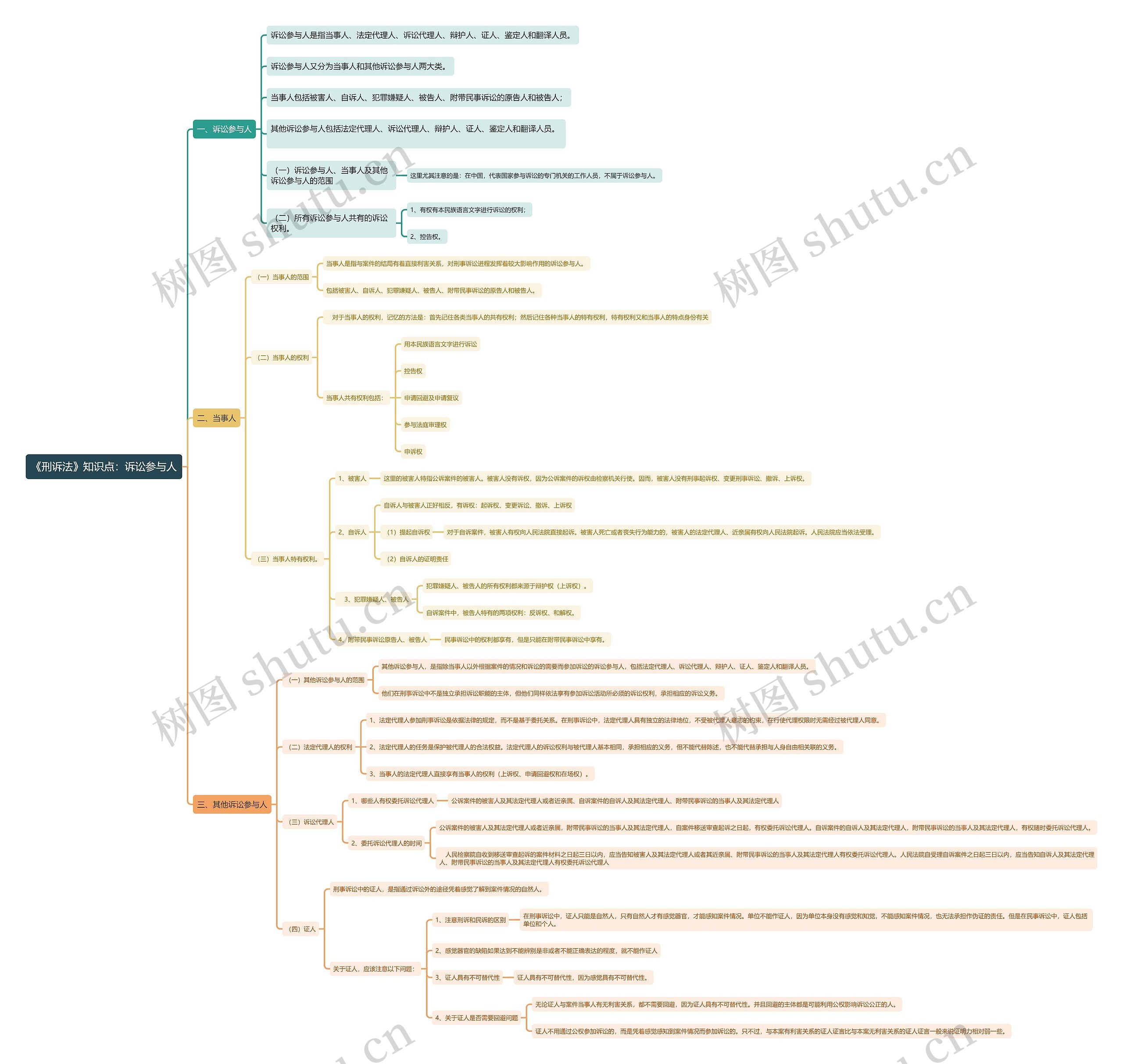 《刑诉法》知识点：诉讼参与人思维导图
