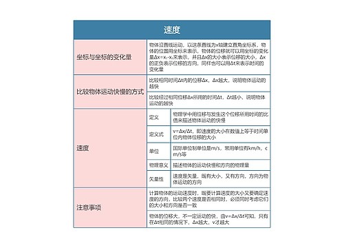 高中物理必修一速度思维导图