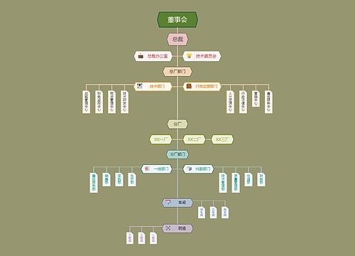 生产企业的组织架构