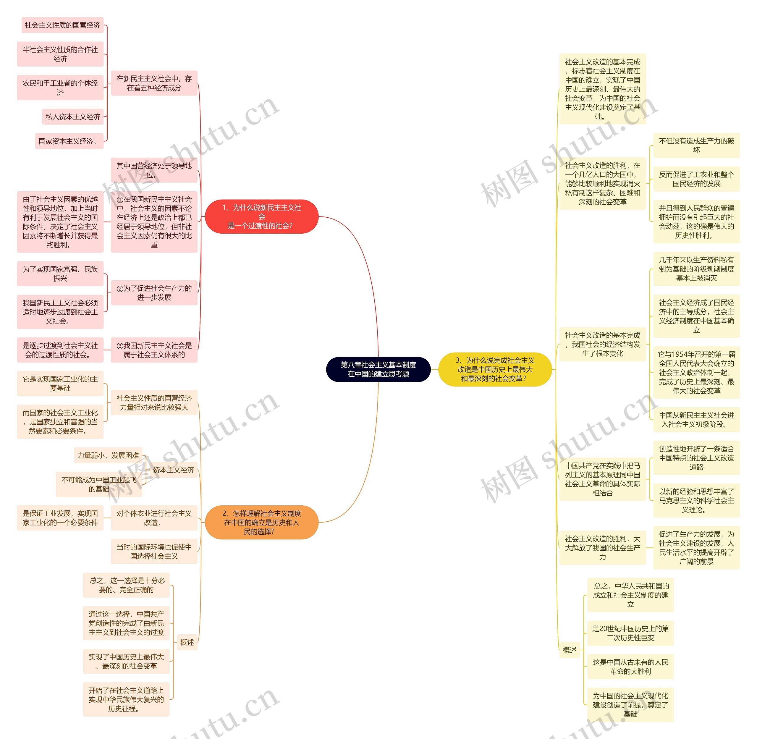 中国近现代史纲要第八章社会主义基本制度在中国的建立思考题思维导图