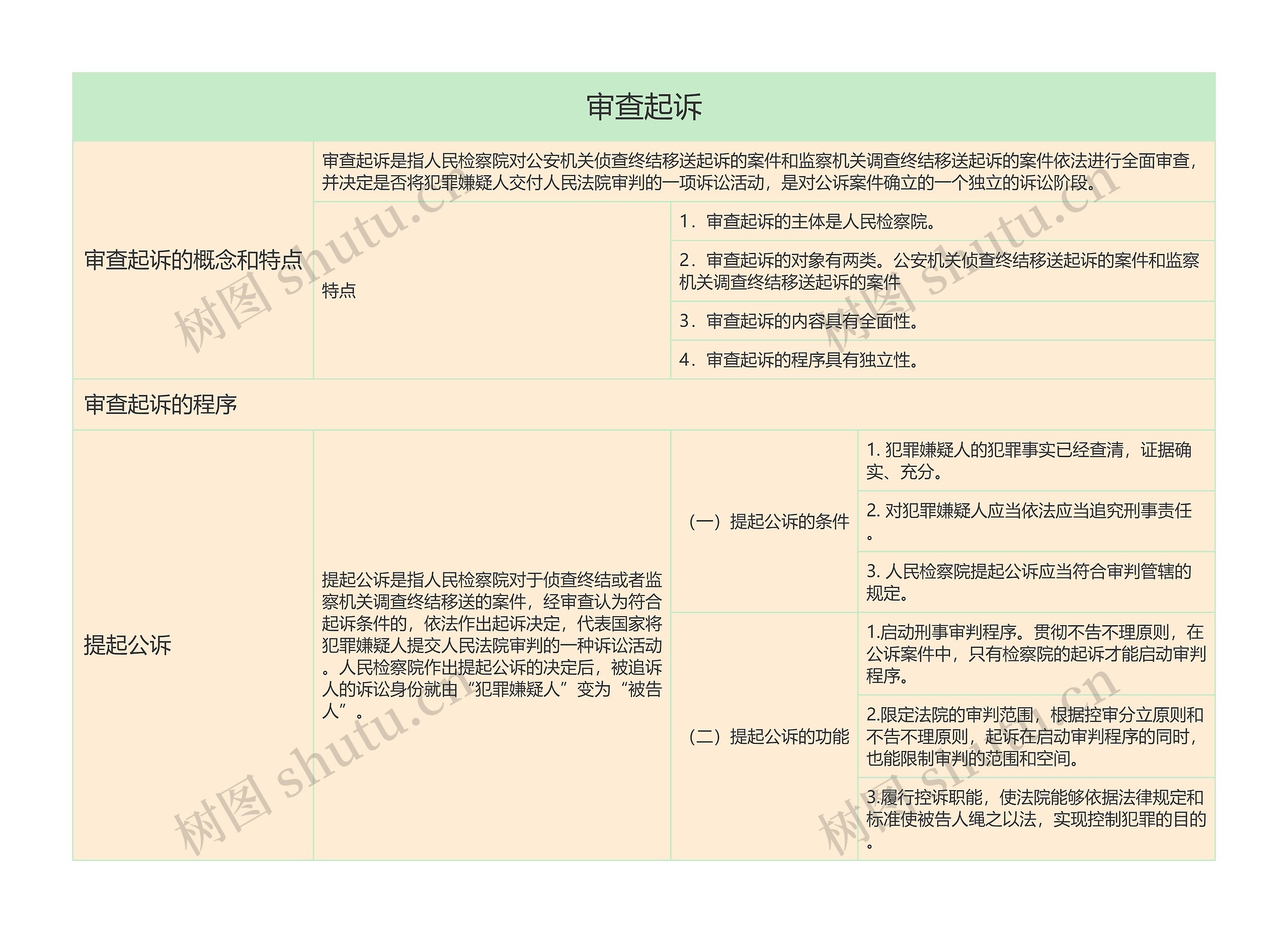 审查起诉的思维导图