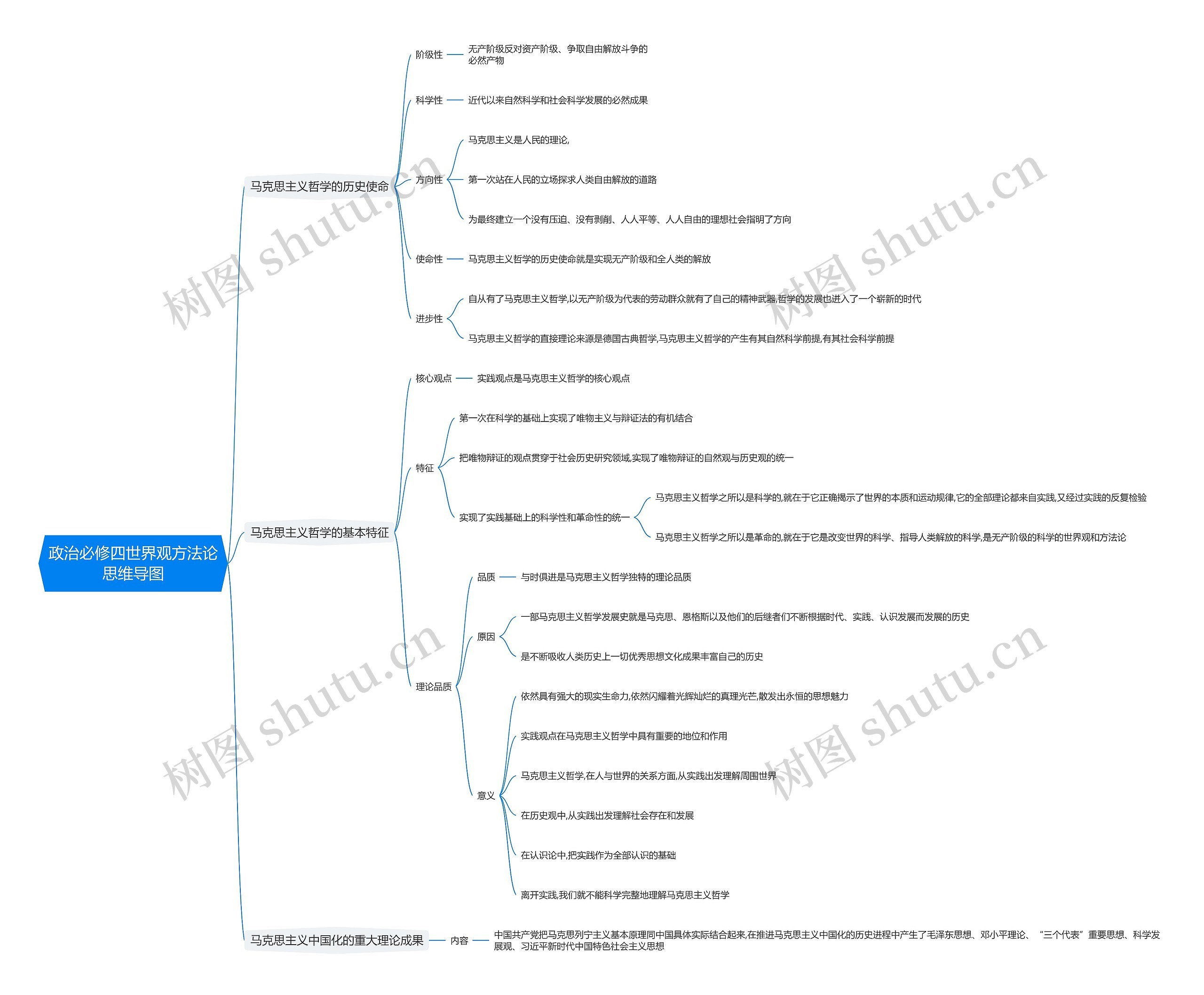 政治必修四世界观方法论思维导图