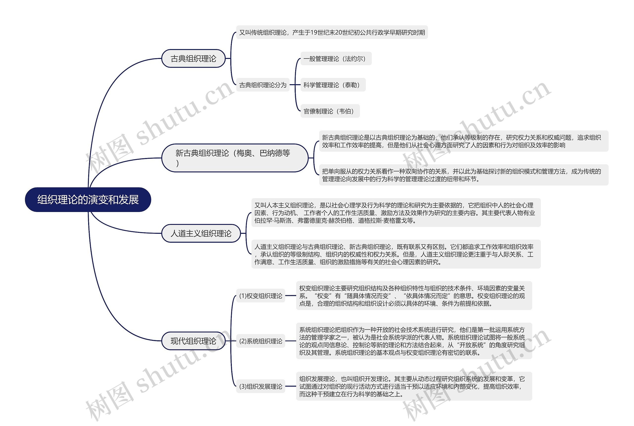 组织理论的演变和发展的思维导图