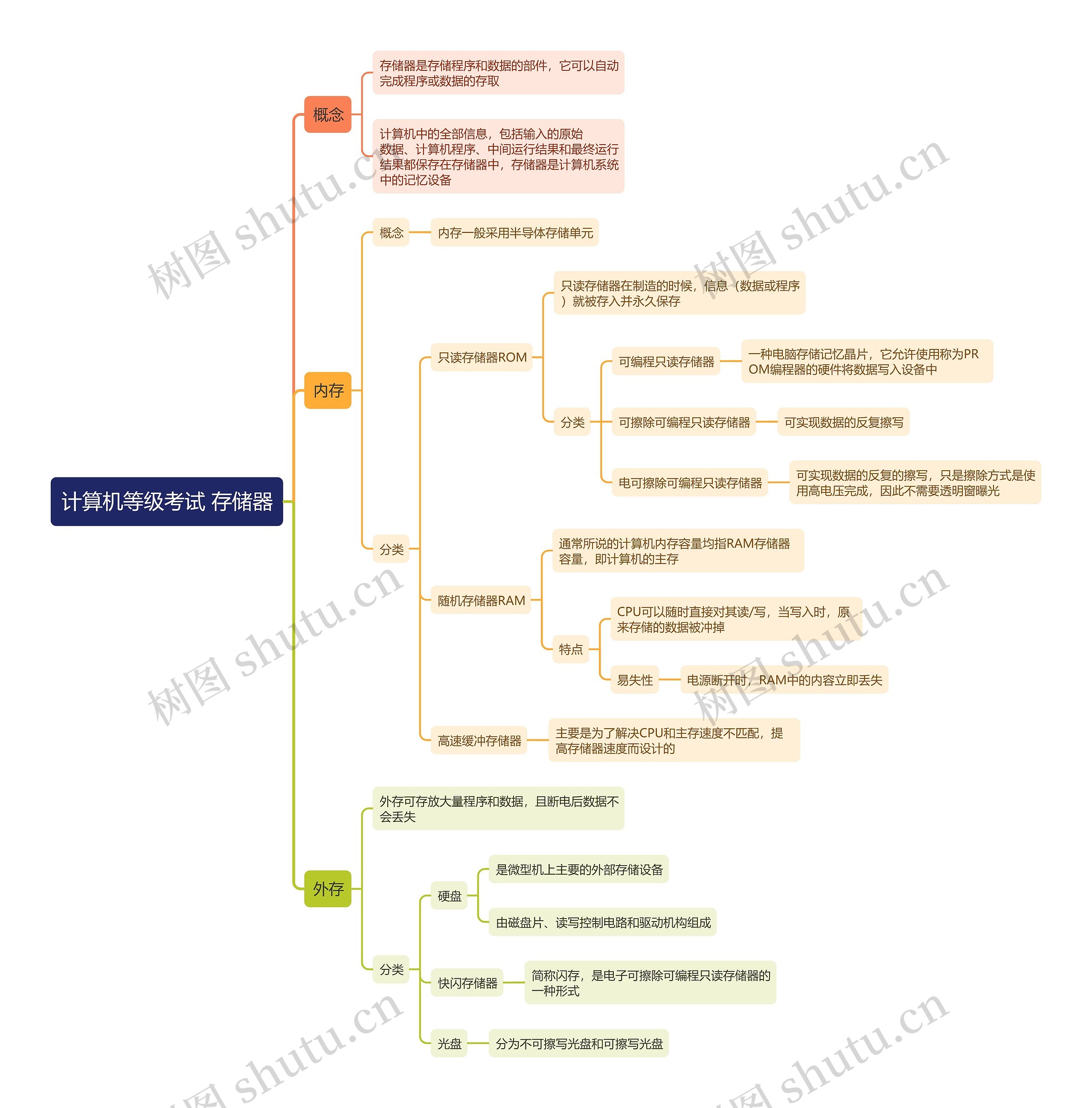计算机等级考试 存储器思维导图