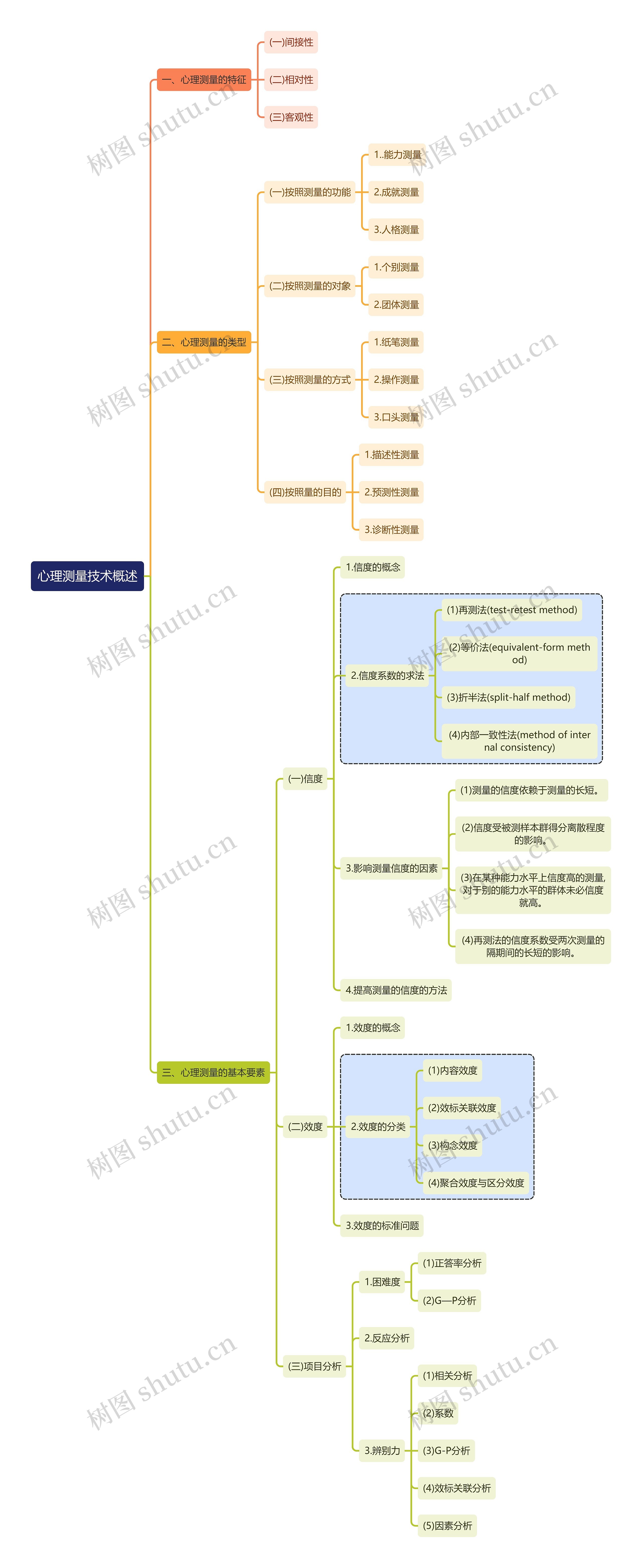 心理学知识心理测量技术思维导图