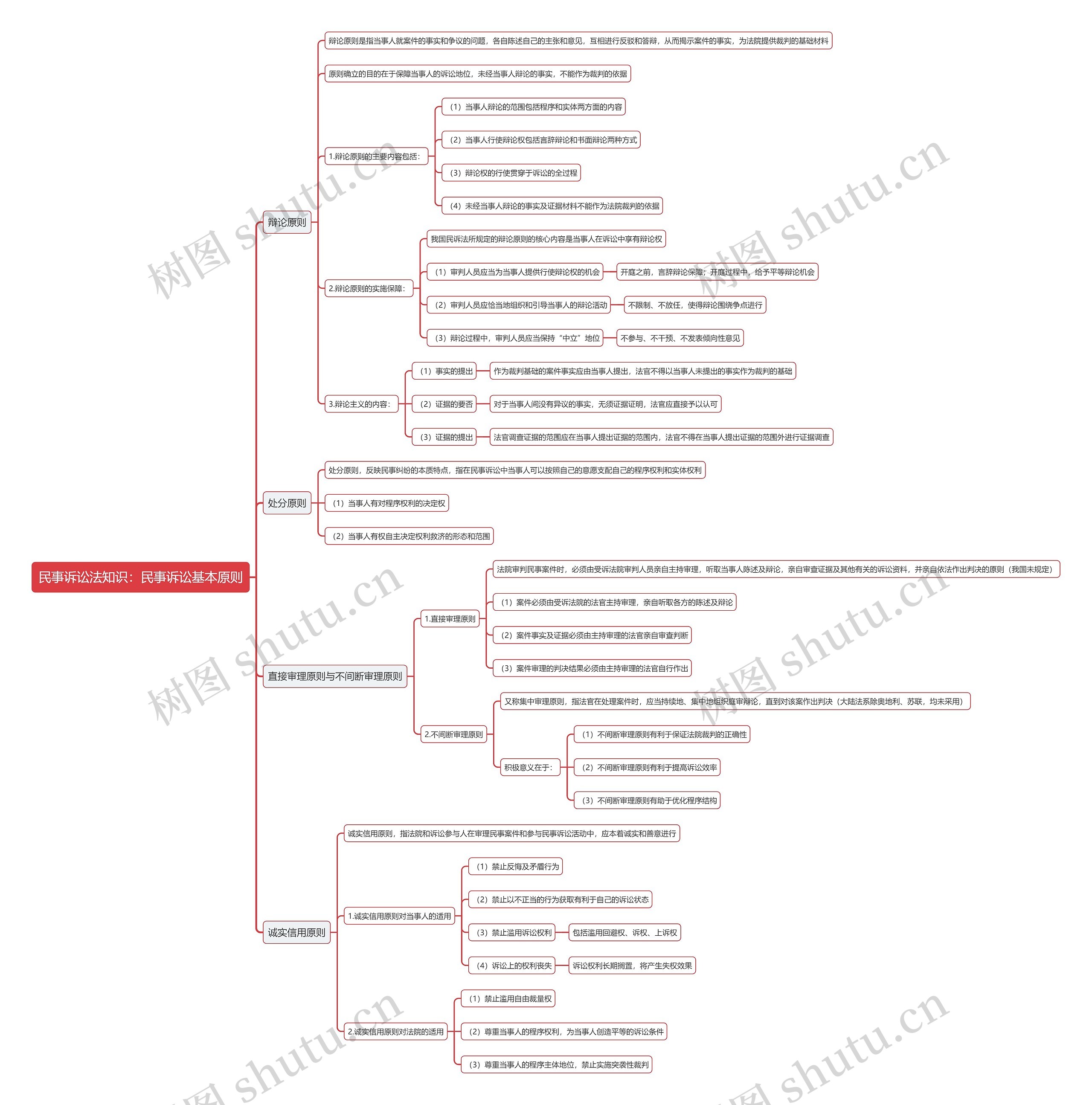 民事诉讼法知识：民事诉讼基本原则思维导图