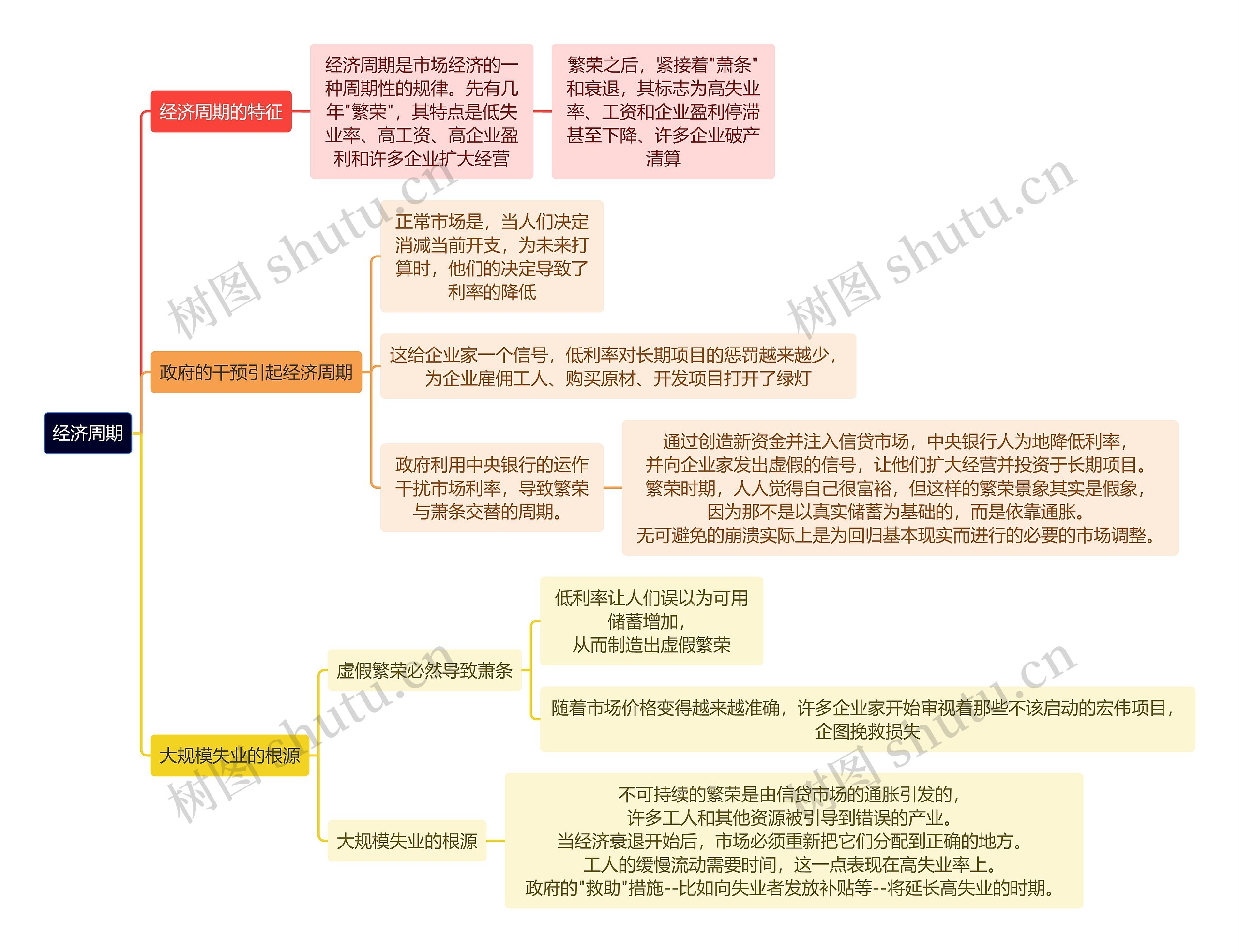 读书笔记经济周期思维导图