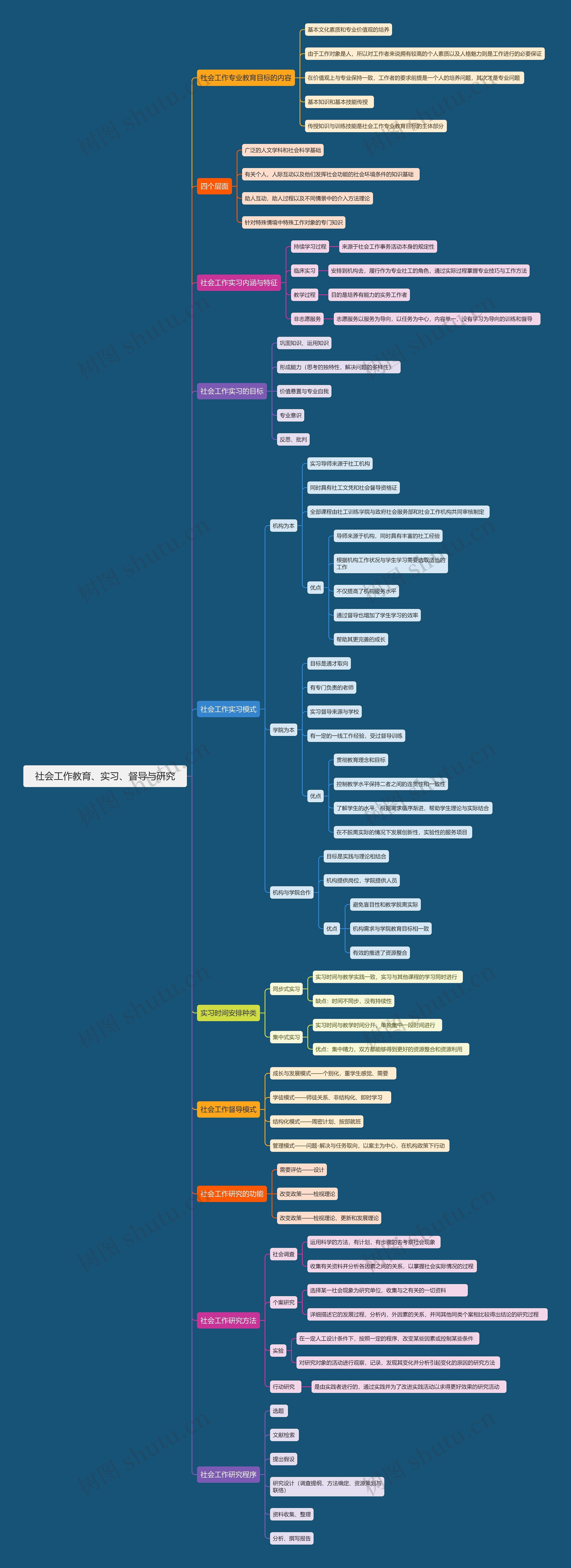 社会工作教育实习督导与研究思维导图