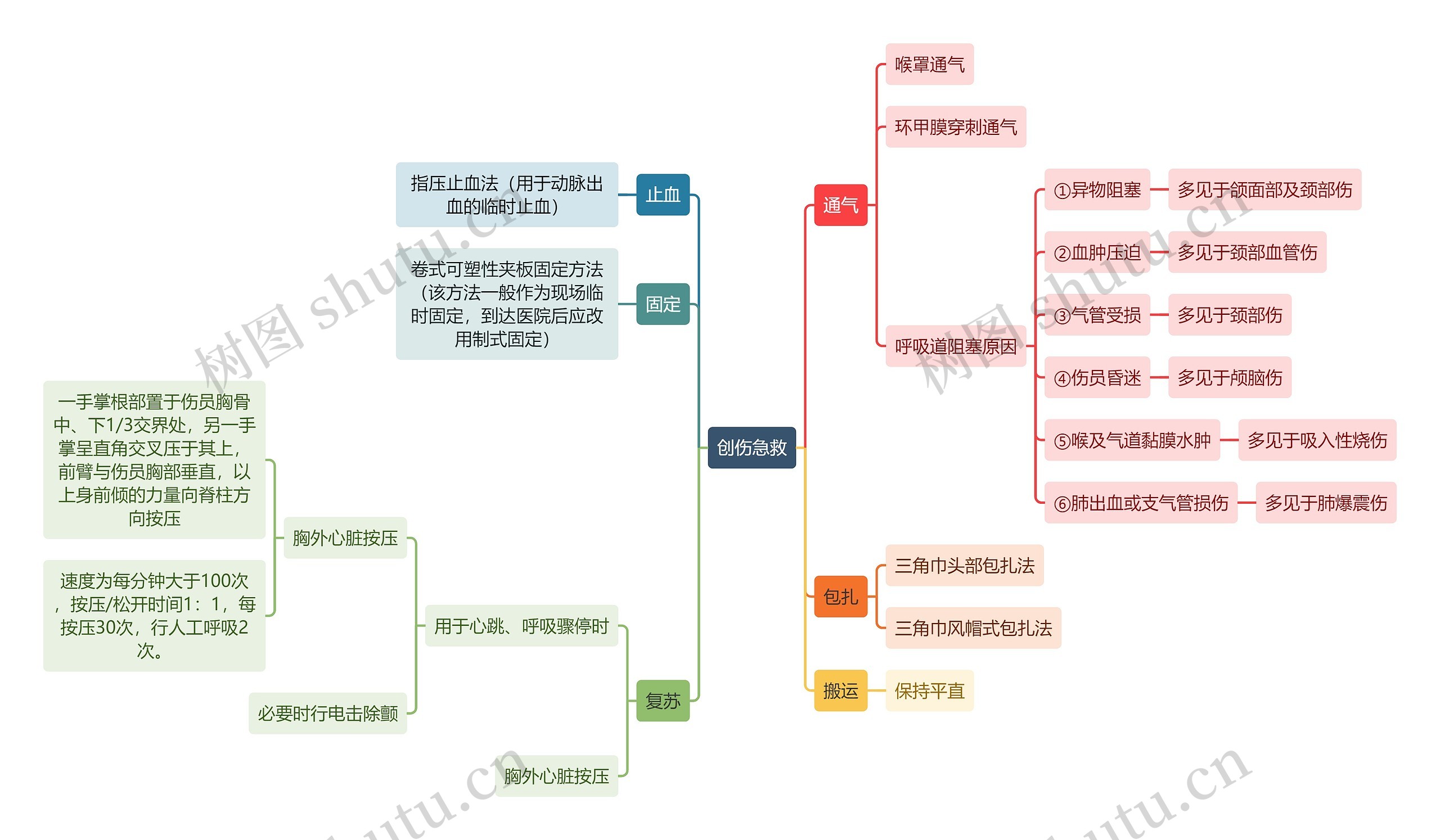 医学知识创伤急救思维导图高清图 医学知识创伤急救思维导图