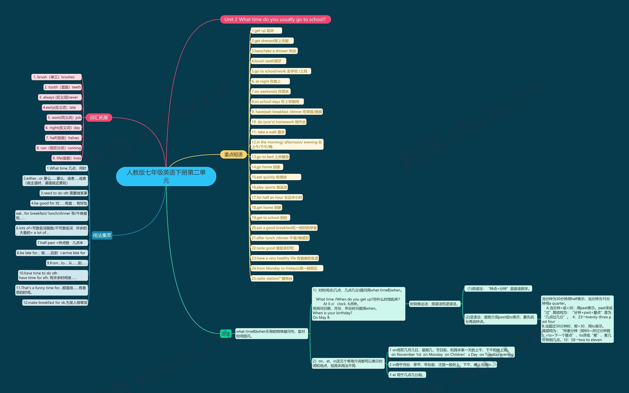 人教版七年级英语下册第二单元思维导图高清图 人教版七年级英语下册第二单元思维导图