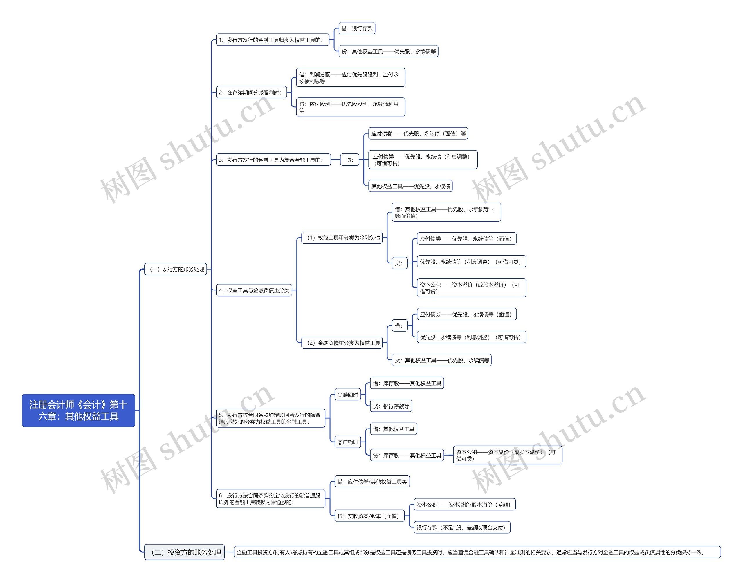 注册会计师《会计》第十六章：其他权益工具思维导图