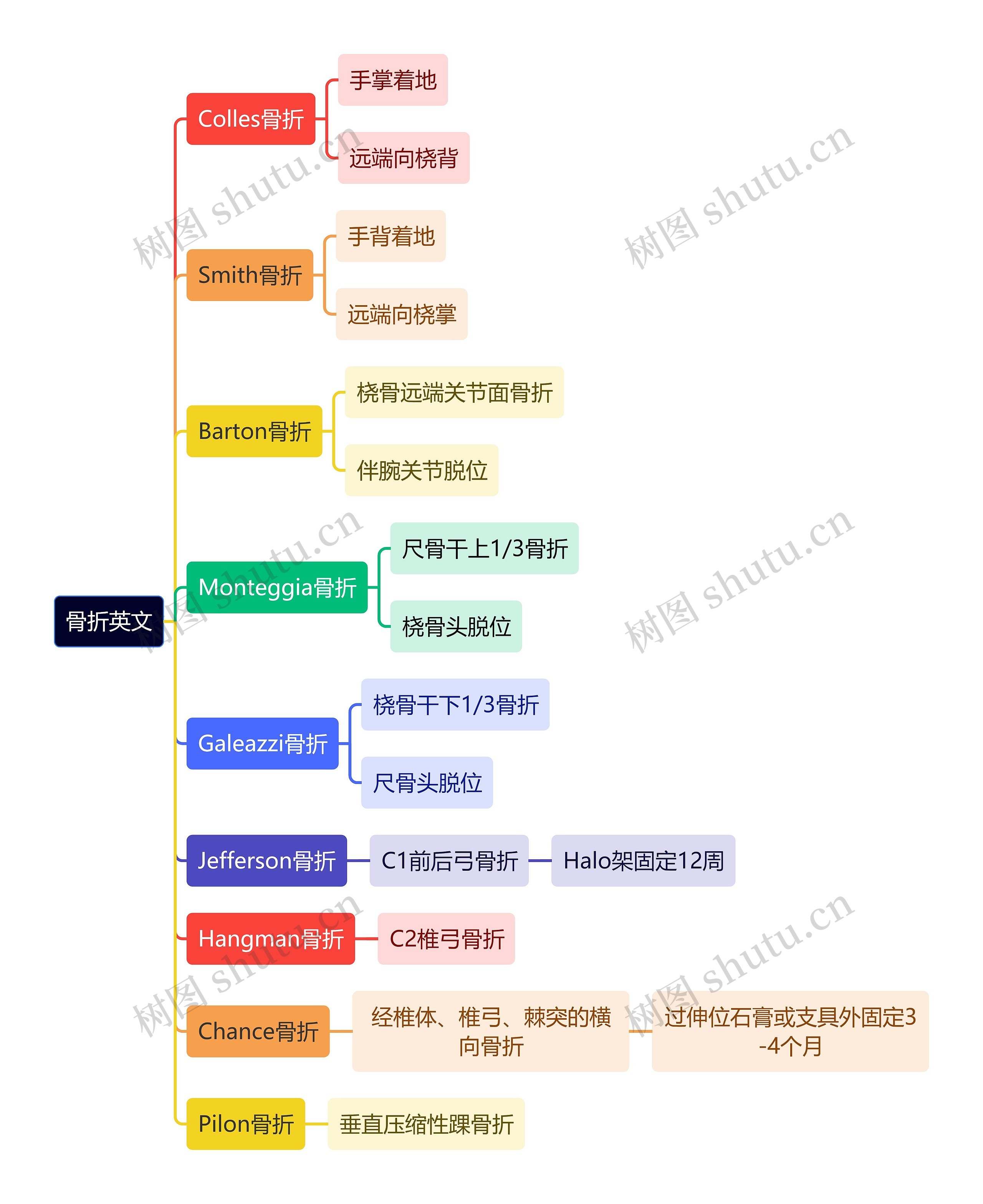骨学知识骨折英文思维导图