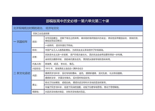 部编版高中历史必修一第六单元第二十课