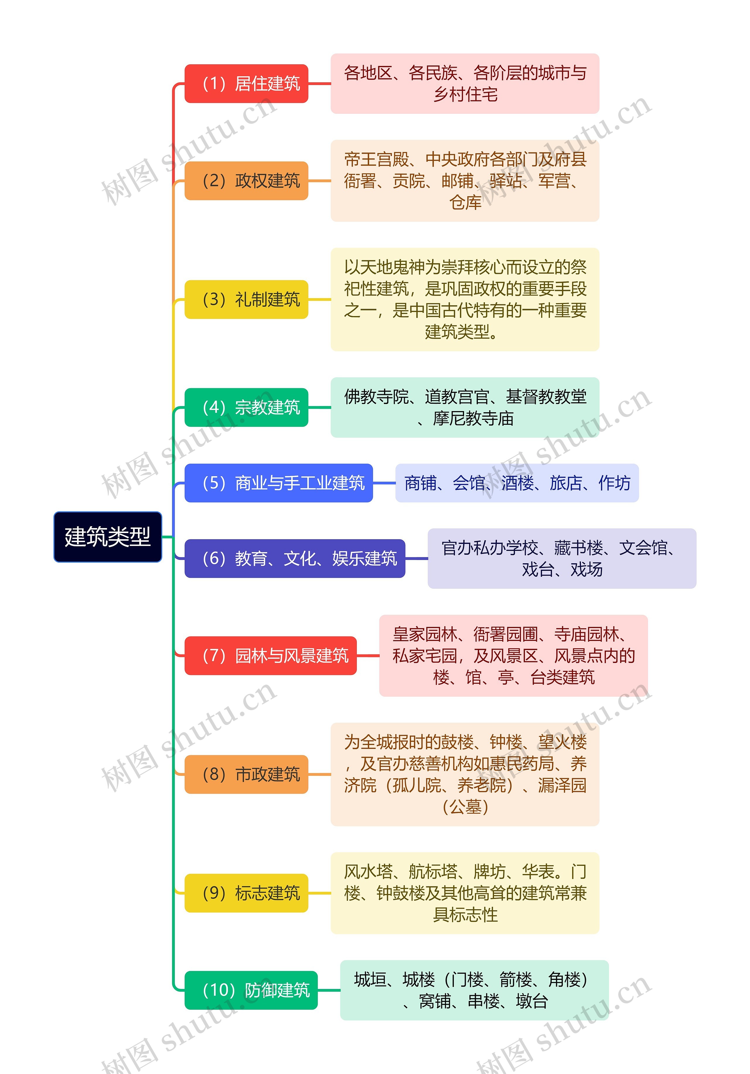 建筑工程学建筑类型思维导图