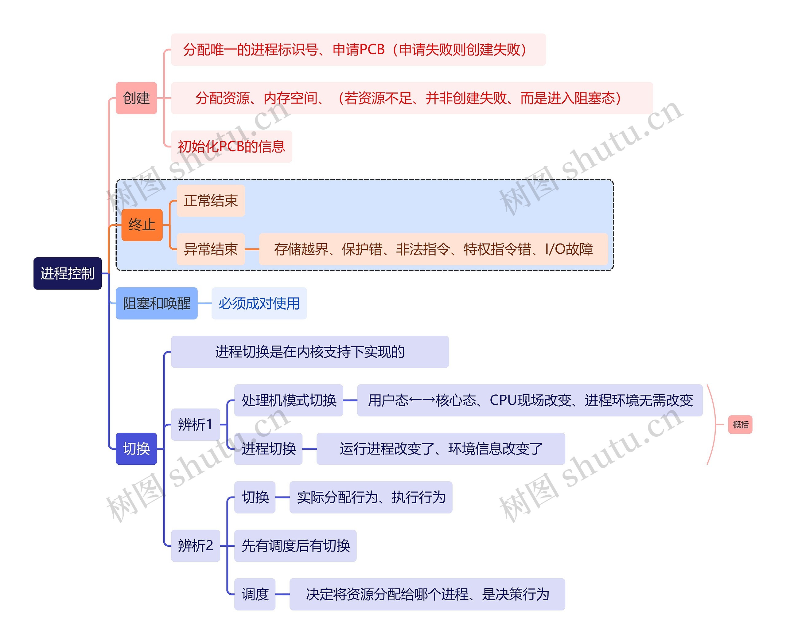 计算机知识进程控制思维导图