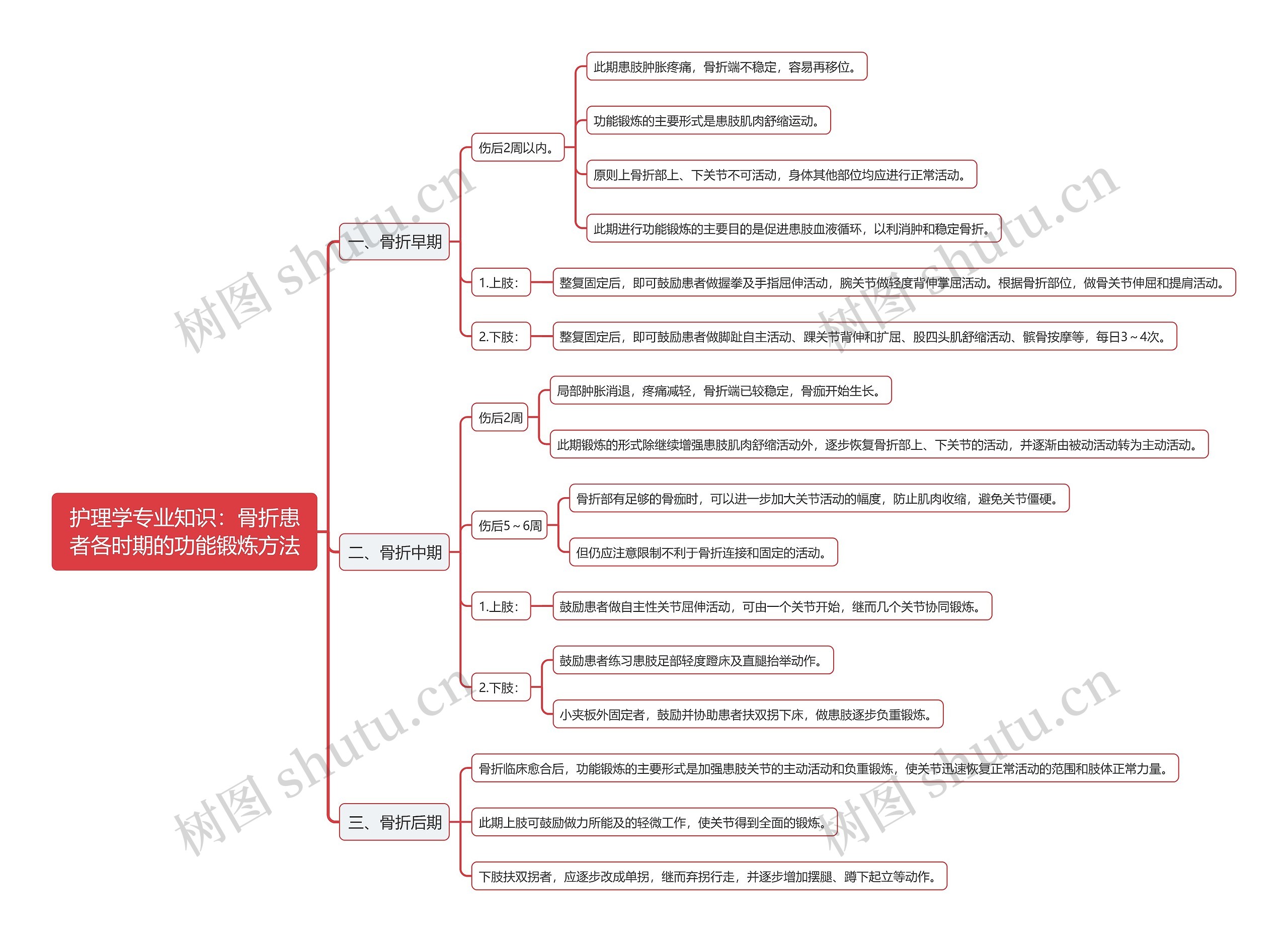 护理学专业知识：骨折患者各时期的功能锻炼方法思维导图