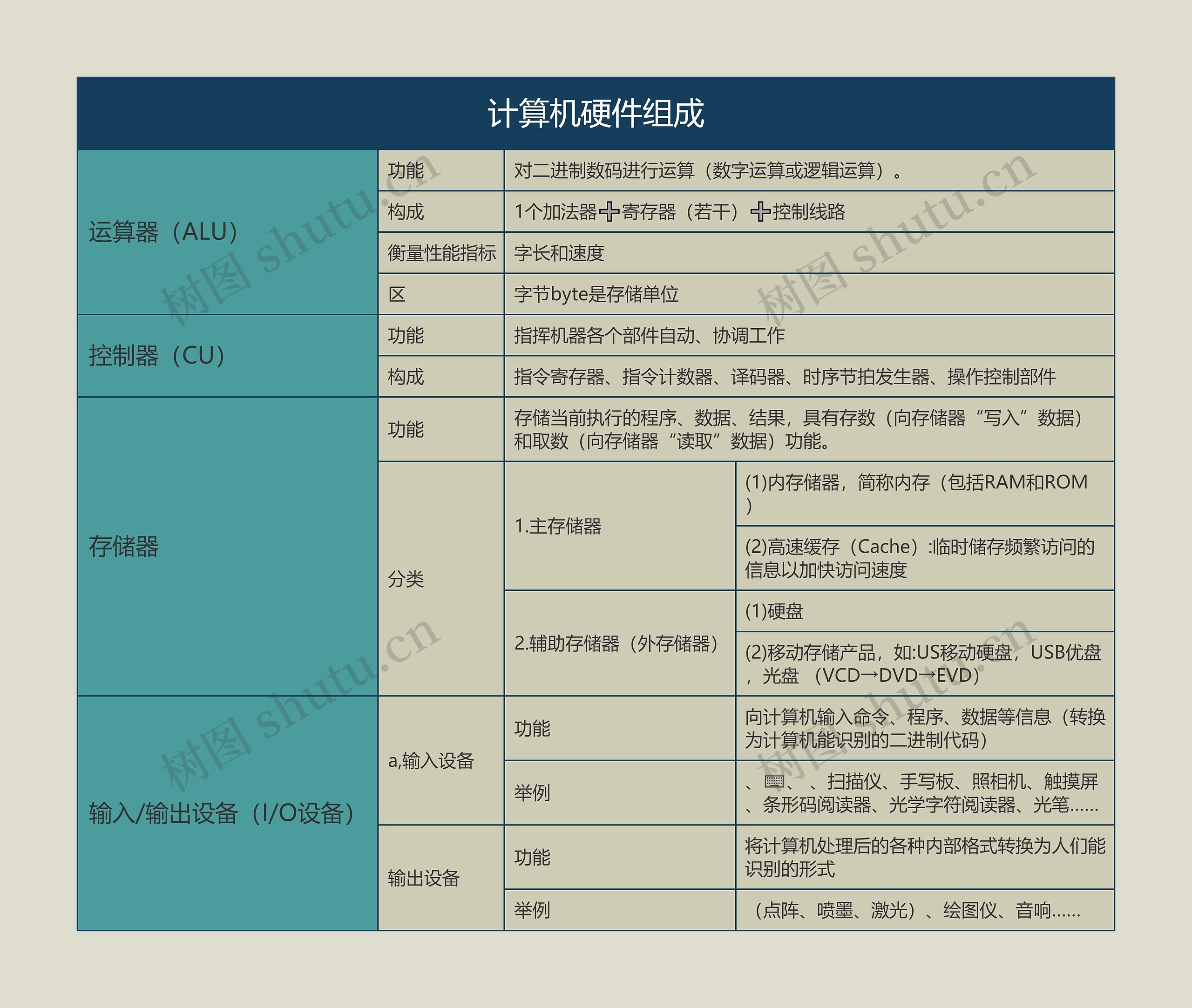 计算机硬件组成的思维导图高清图 计算机硬件组成的思维导图
