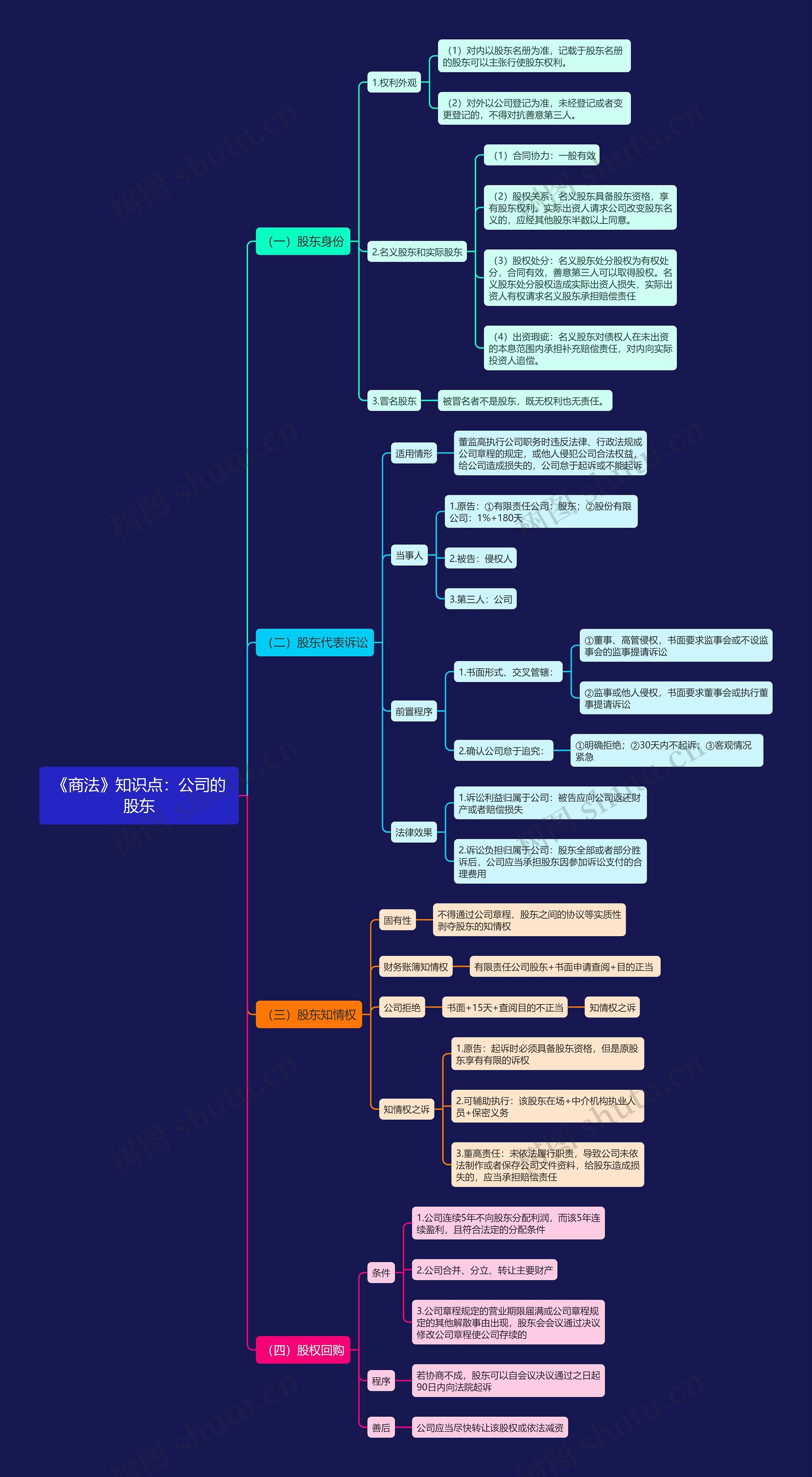《商法》知识点：公司的股东思维导图