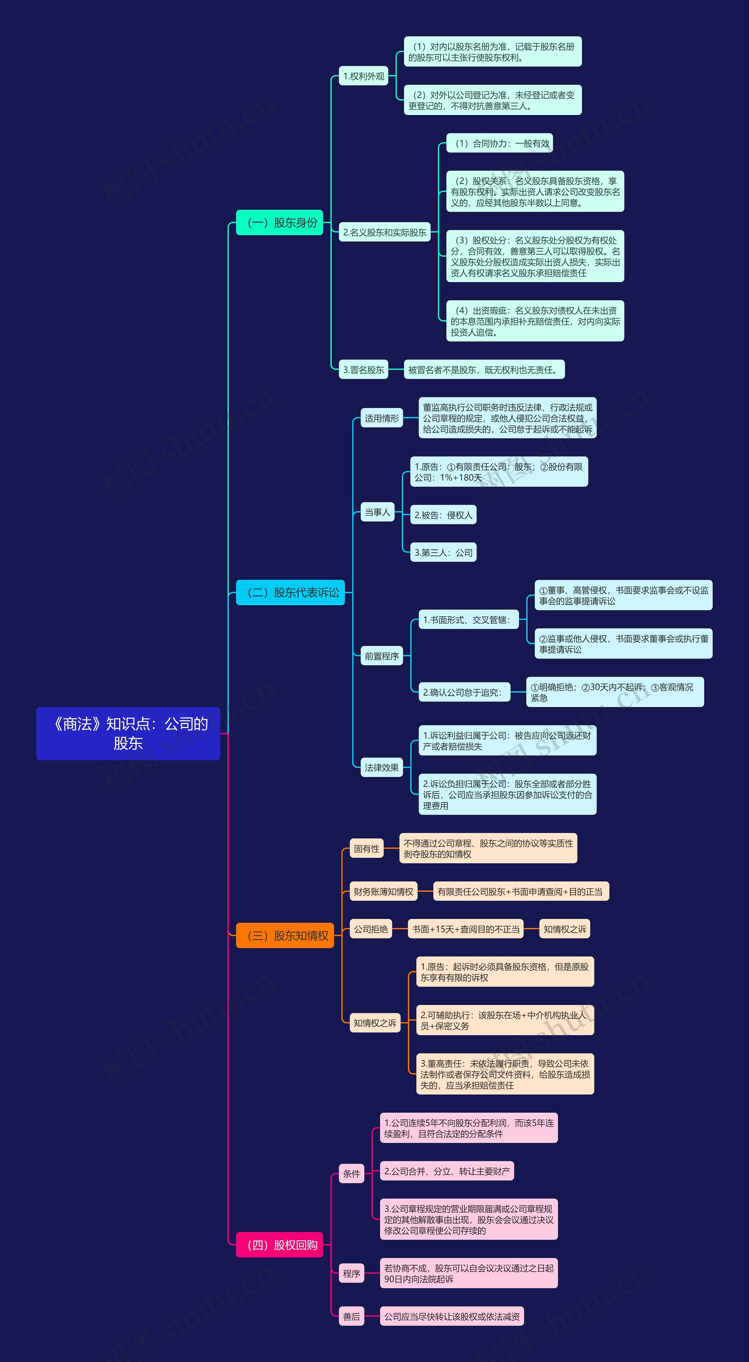《商法》知识点:公司的股东思维导图高清图 《商法》知识点:公司的股东思维导图